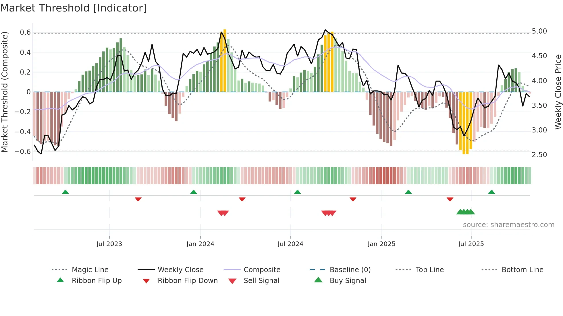 IPG weekly Market Threshold chart