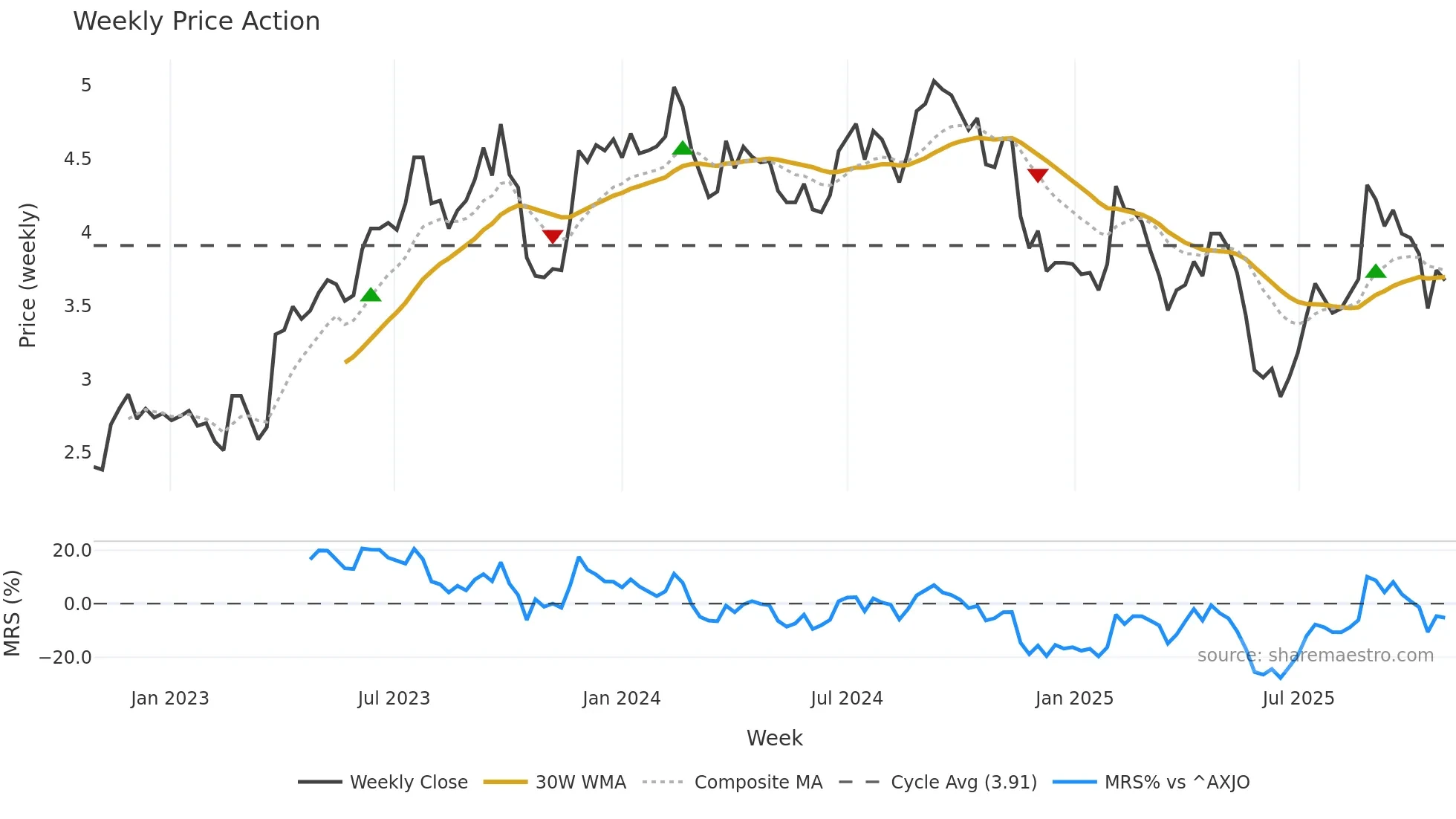 IPG weekly Price Action chart, closing 2025-10-27