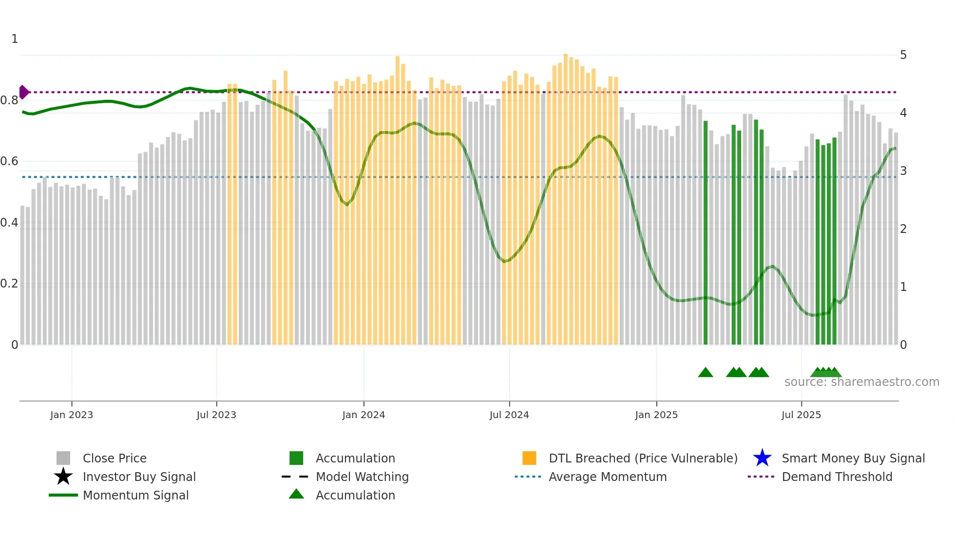 IPG weekly Smart Money chart