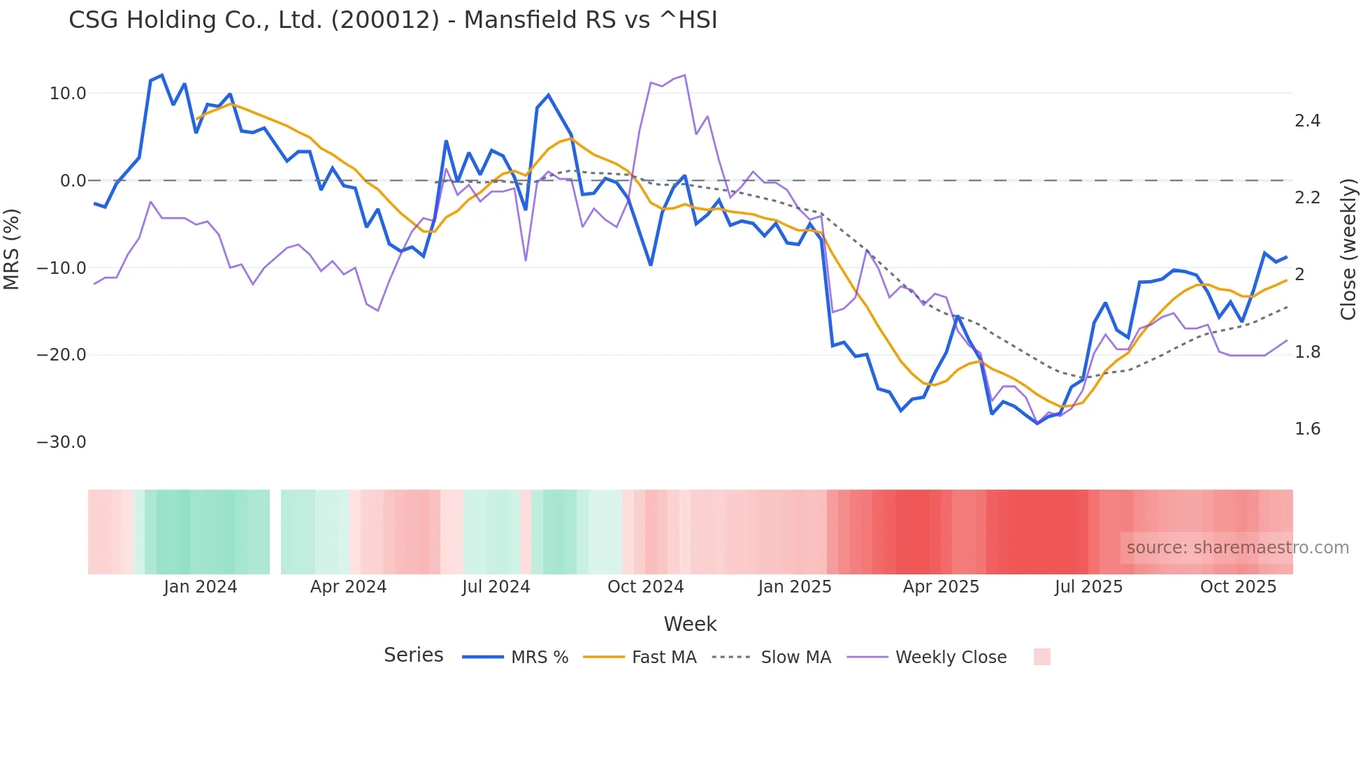 200012 Mansfield Relative Strength chart