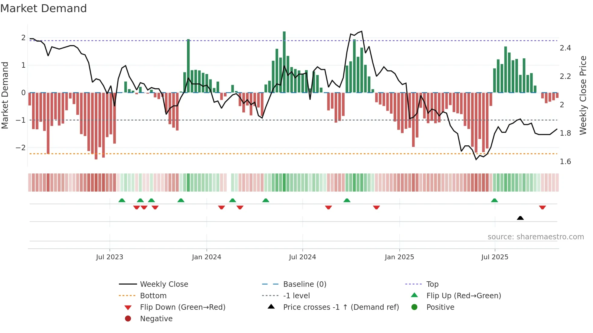 200012 weekly Market Demand chart