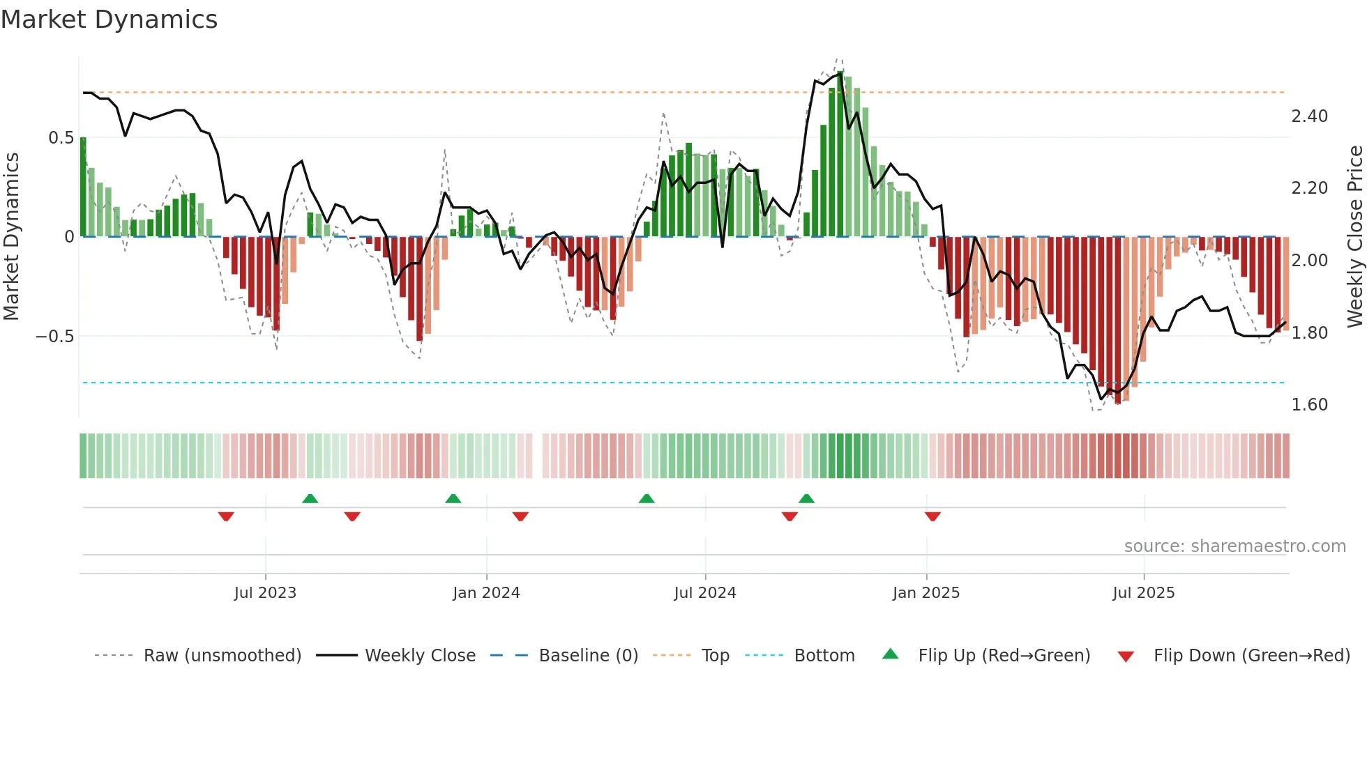 200012 weekly Market Dynamics chart