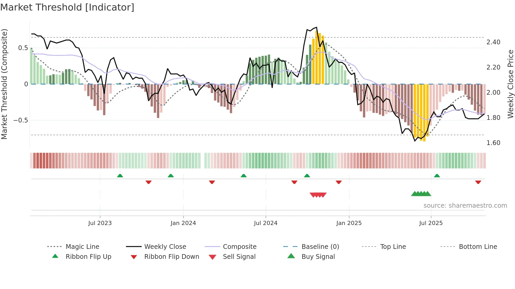 200012 weekly Market Threshold chart