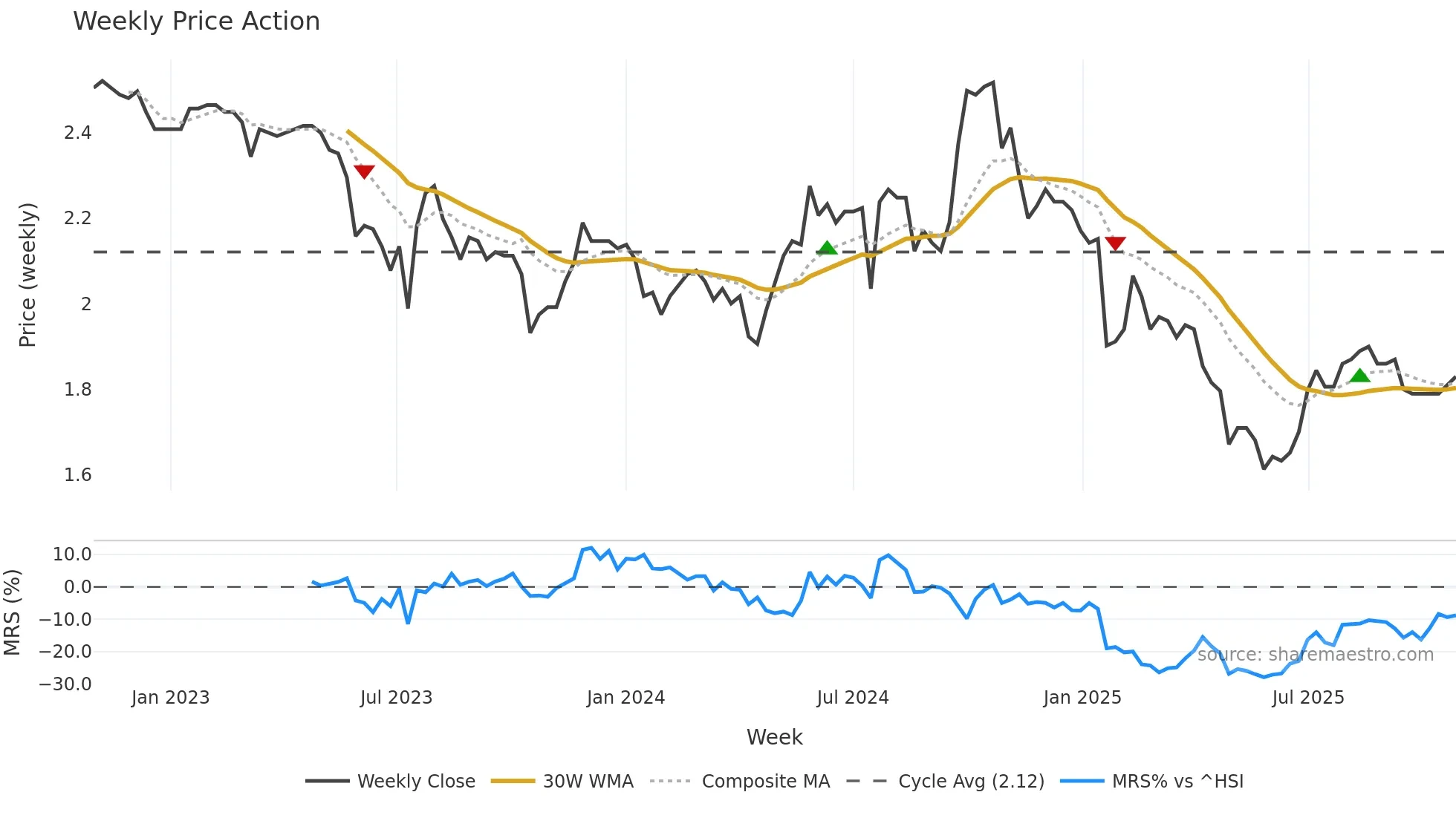 200012 weekly Price Action chart, closing 2025-10-27