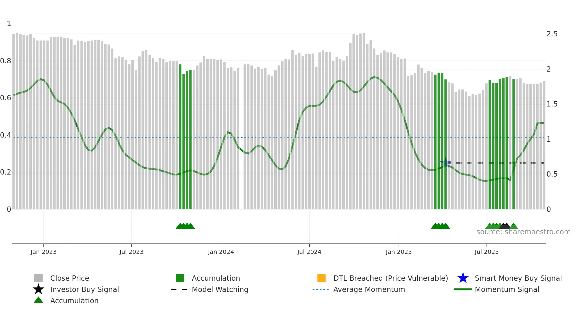 200012 weekly Smart Money chart