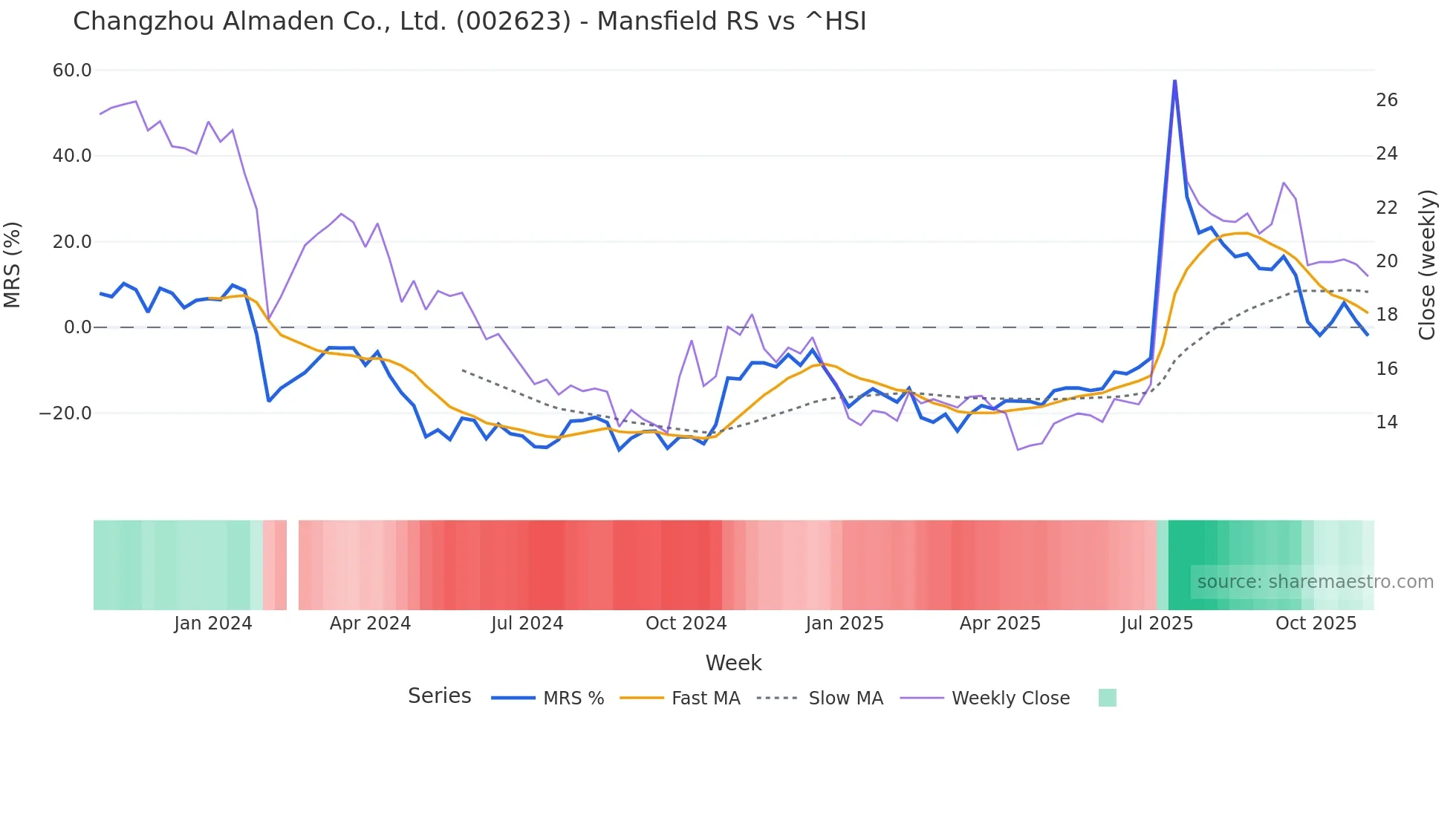 002623 Mansfield Relative Strength chart