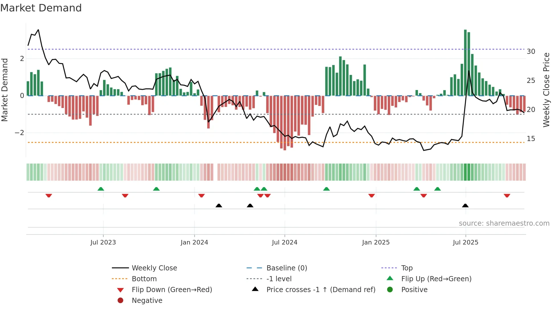 002623 weekly Market Demand chart