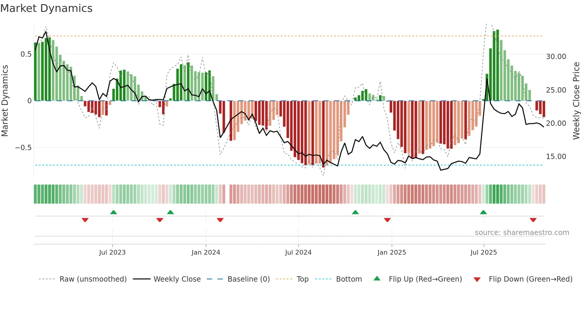 002623 weekly Market Dynamics chart