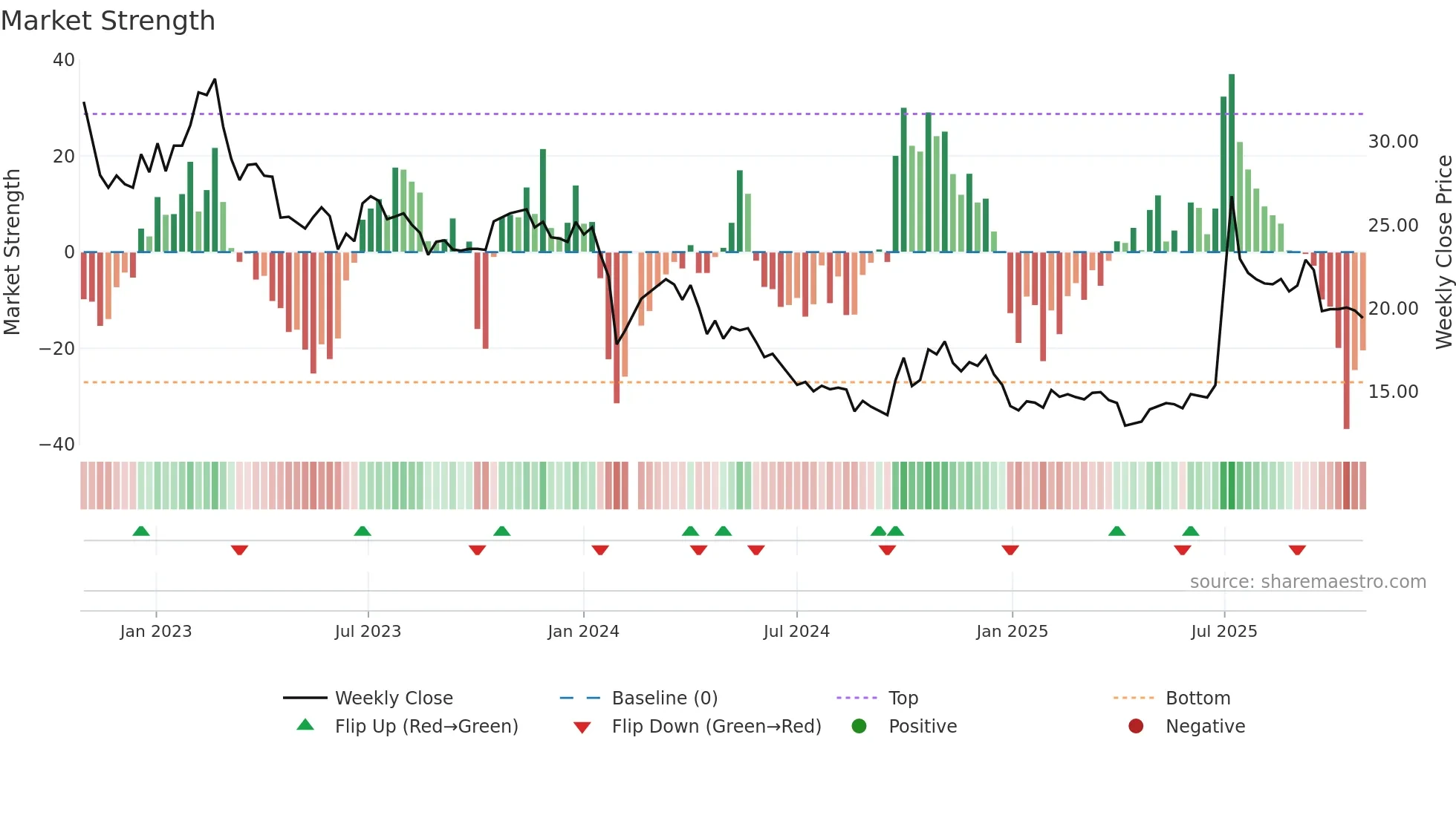 002623 weekly Market Strength chart
