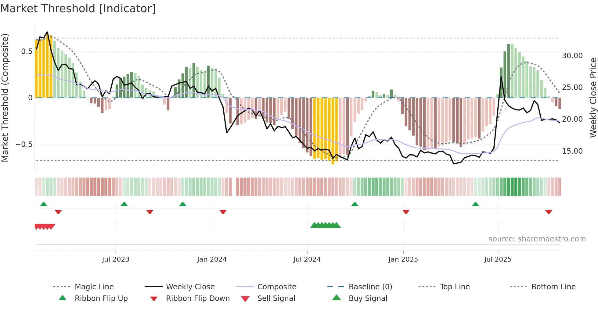 002623 weekly Market Threshold chart