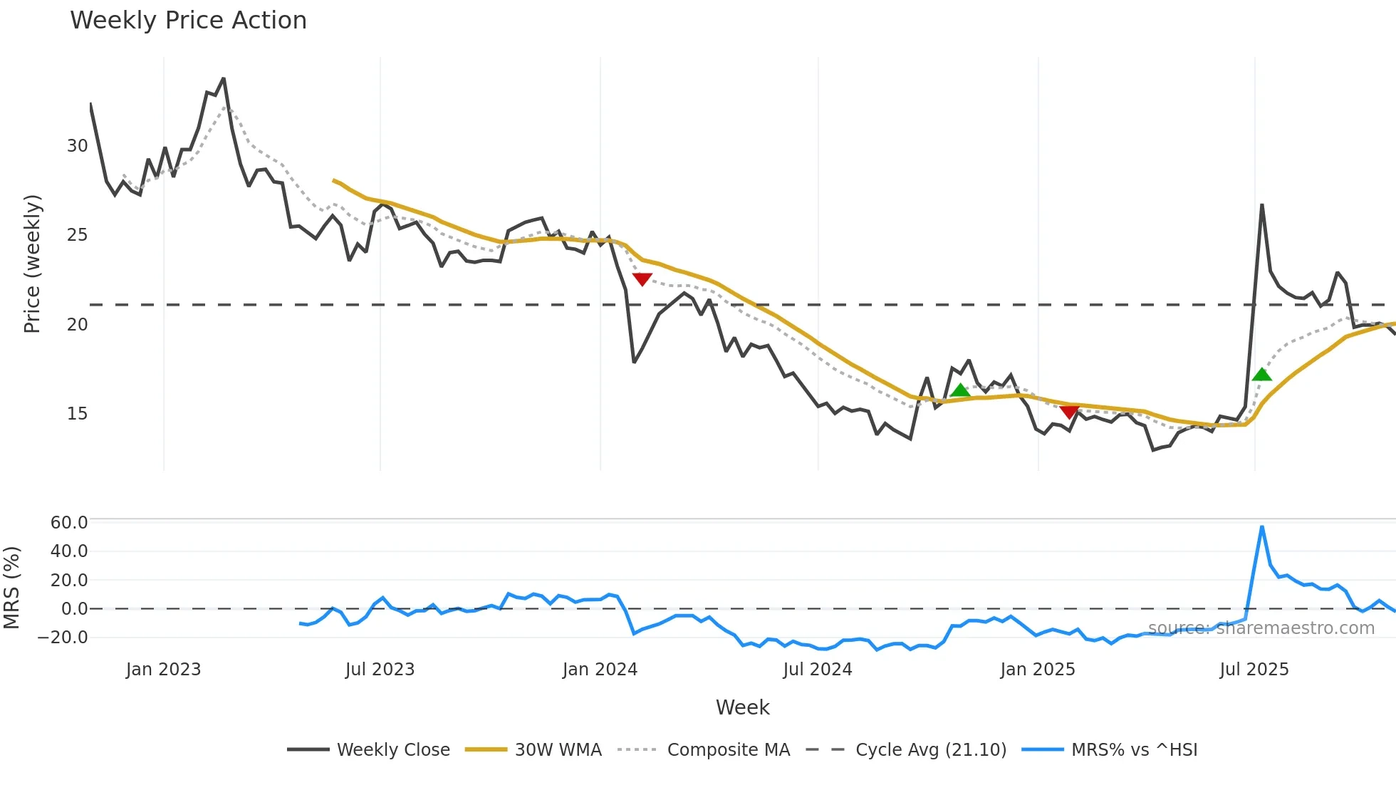 002623 weekly Price Action chart, closing 2025-10-27