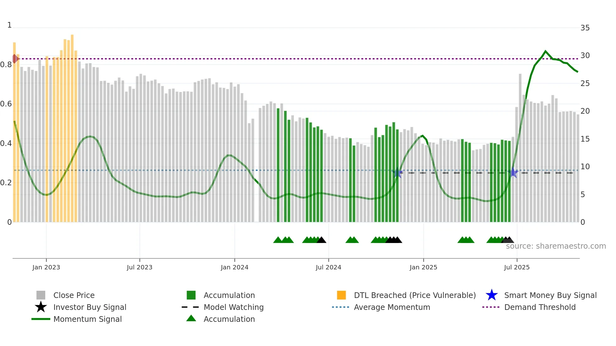 002623 weekly Smart Money chart
