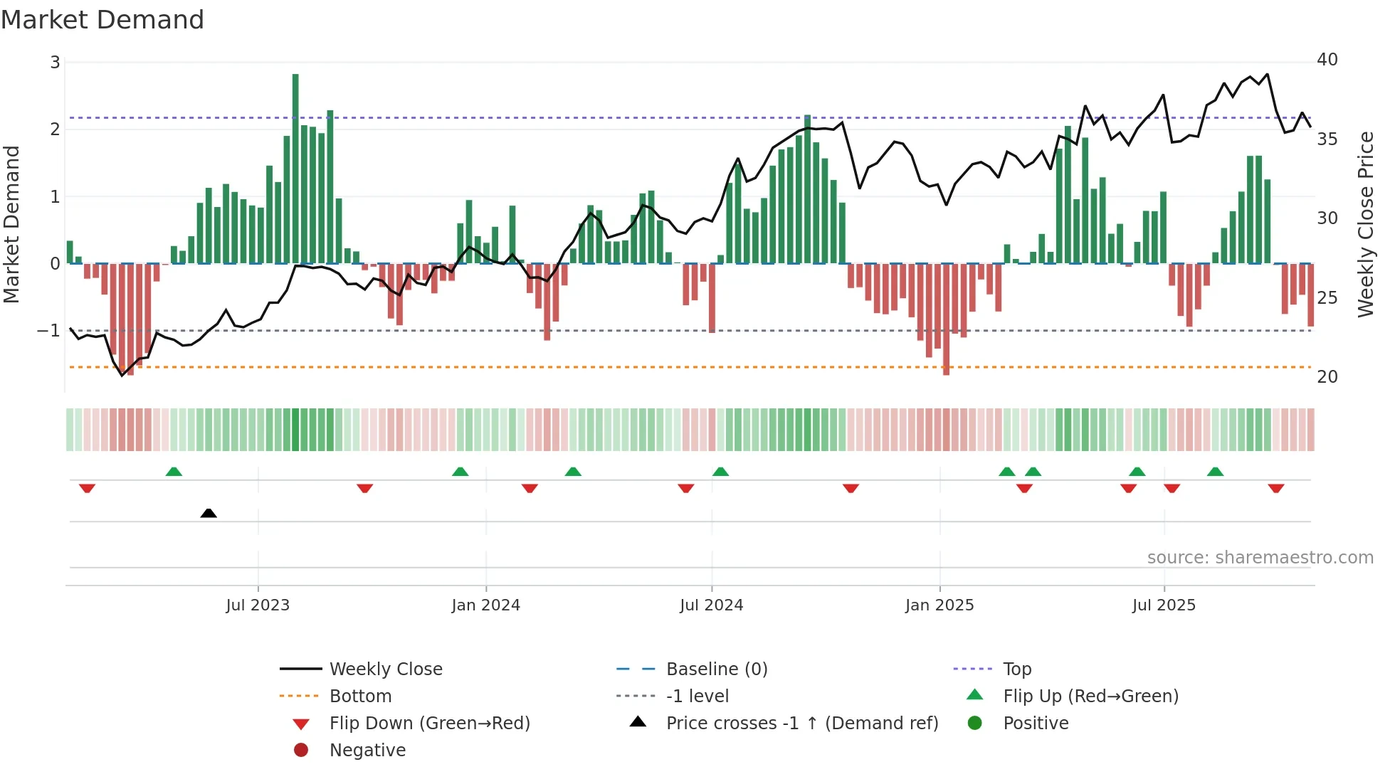 ACT weekly Market Demand chart