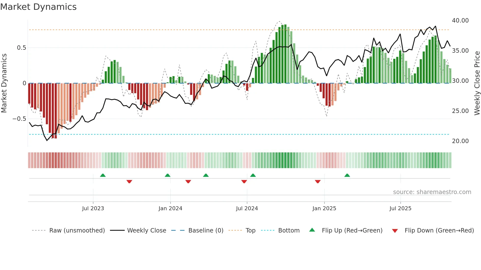 ACT weekly Market Dynamics chart