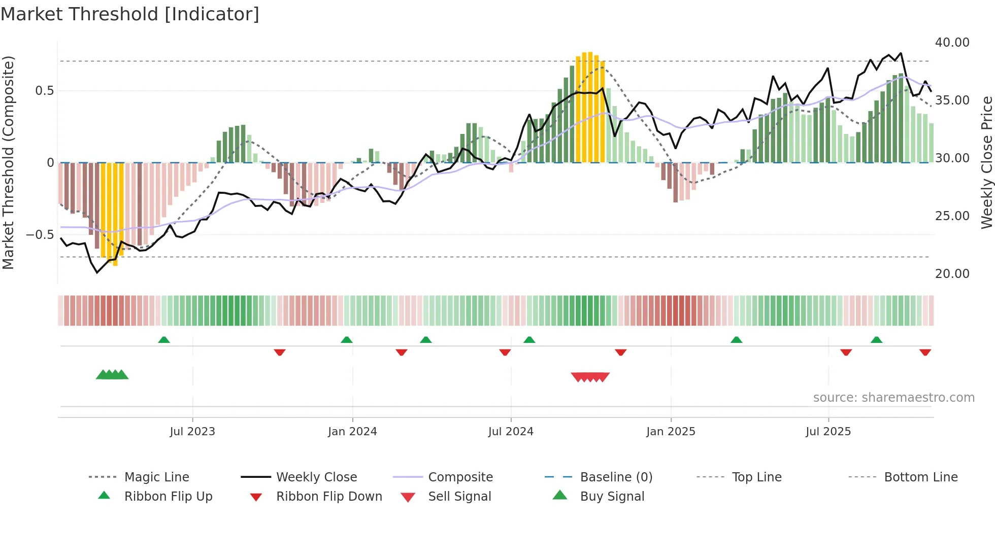 ACT weekly Market Threshold chart