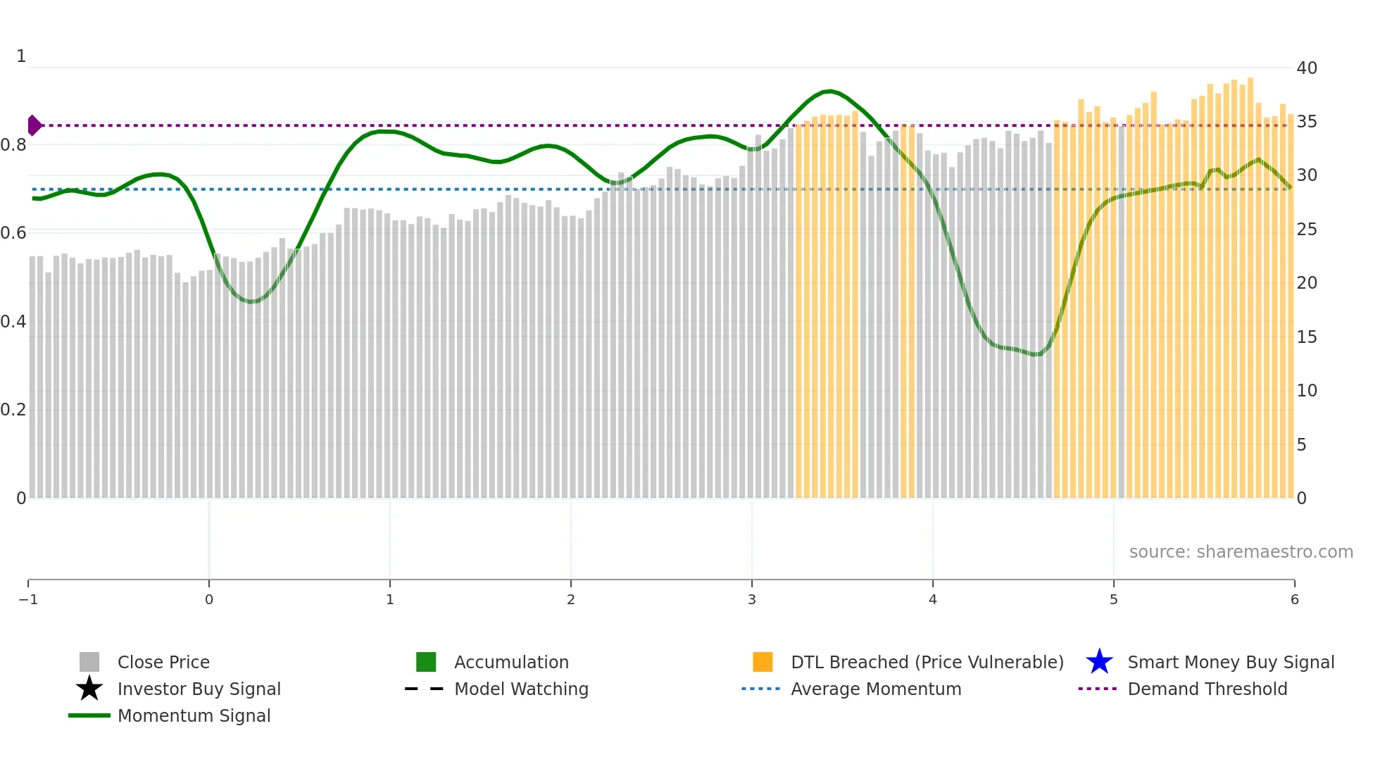 ACT weekly Smart Money chart