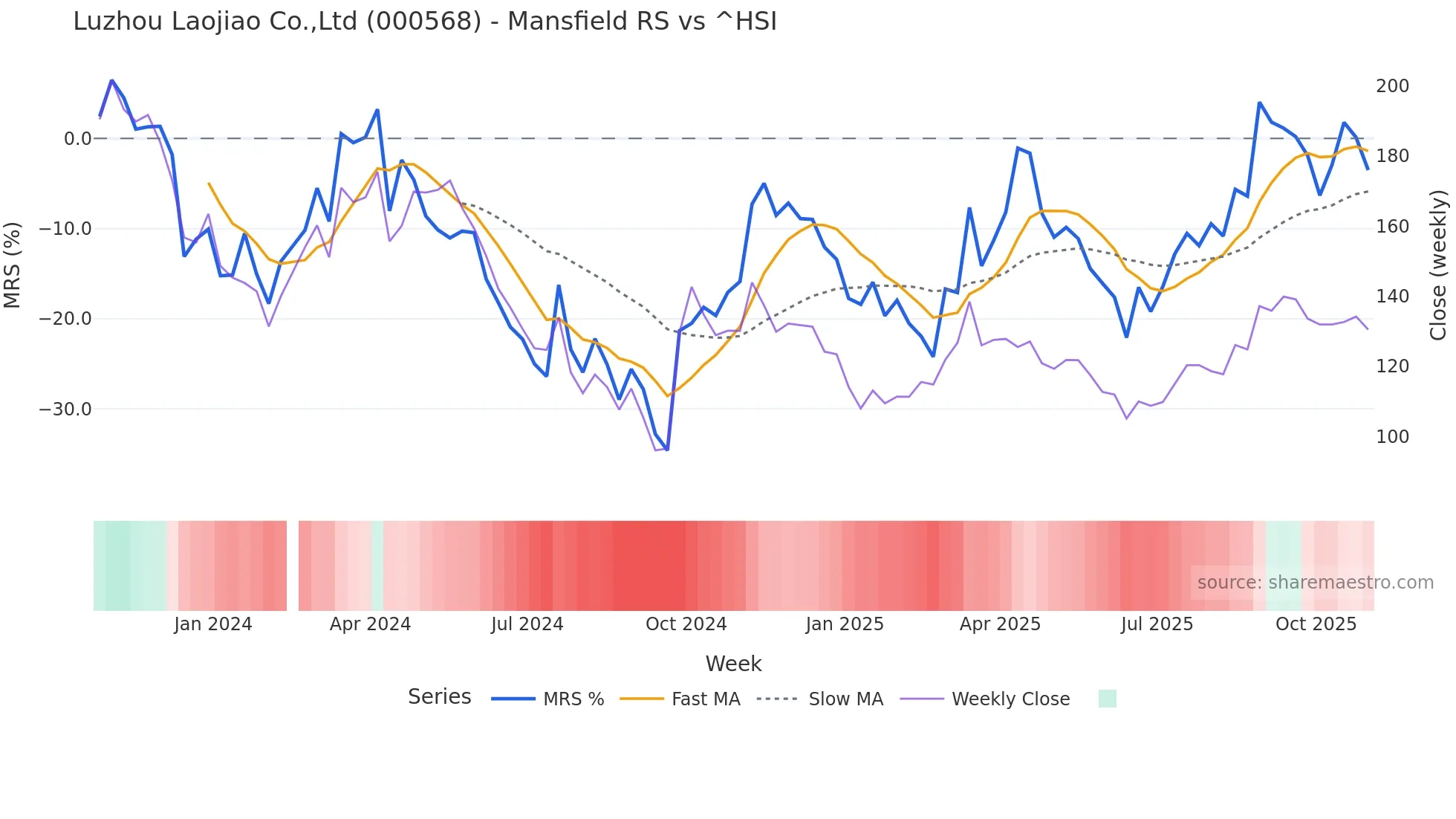 000568 Mansfield Relative Strength chart