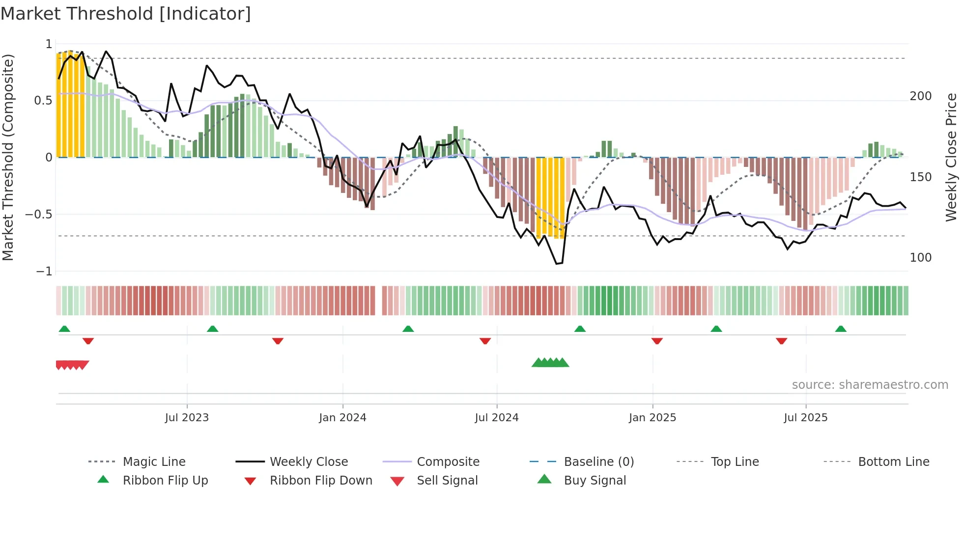 000568 weekly Market Threshold chart