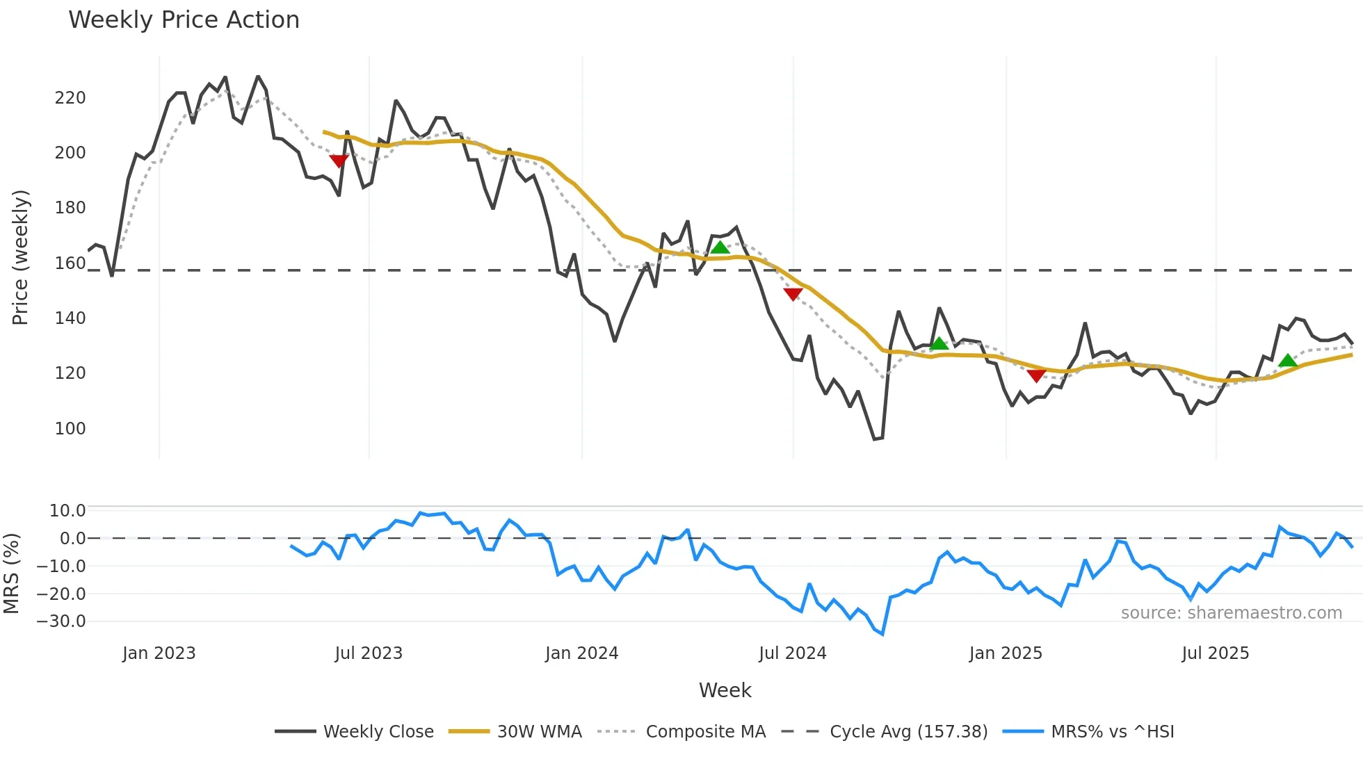 000568 weekly Price Action chart, closing 2025-10-27