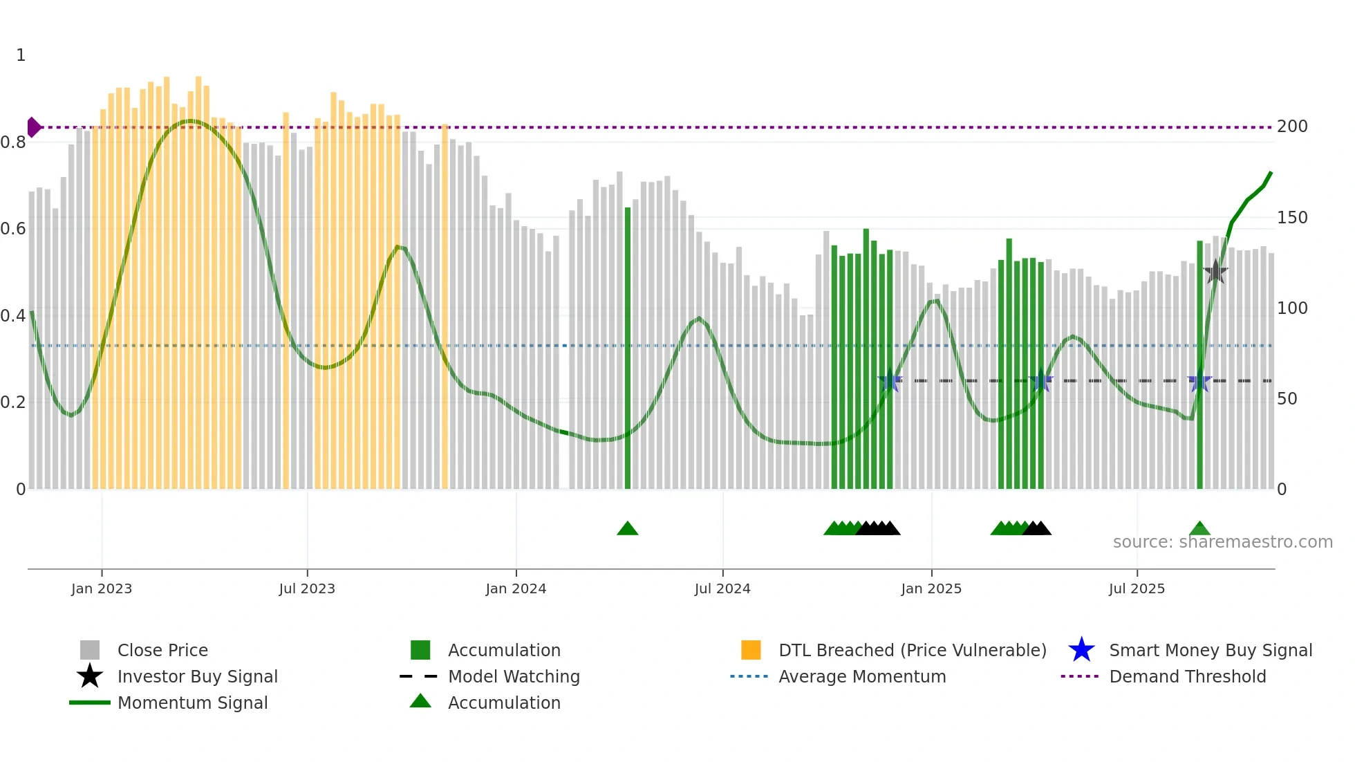 000568 weekly Smart Money chart