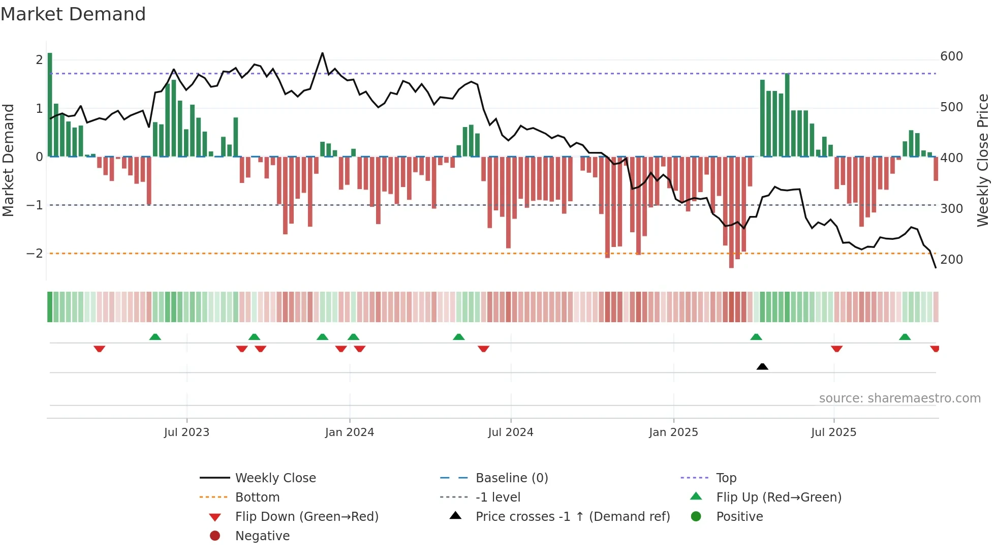 BME weekly Market Demand chart
