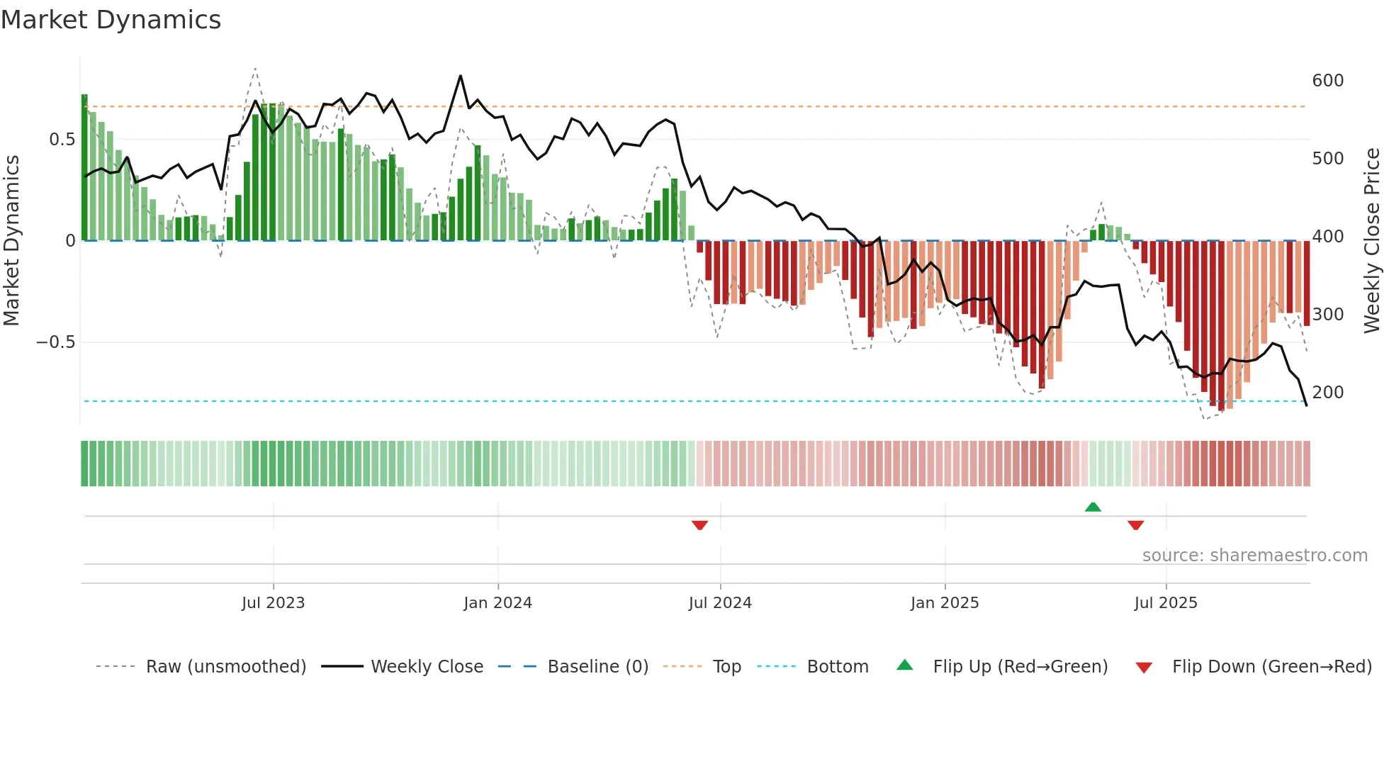 BME weekly Market Dynamics chart