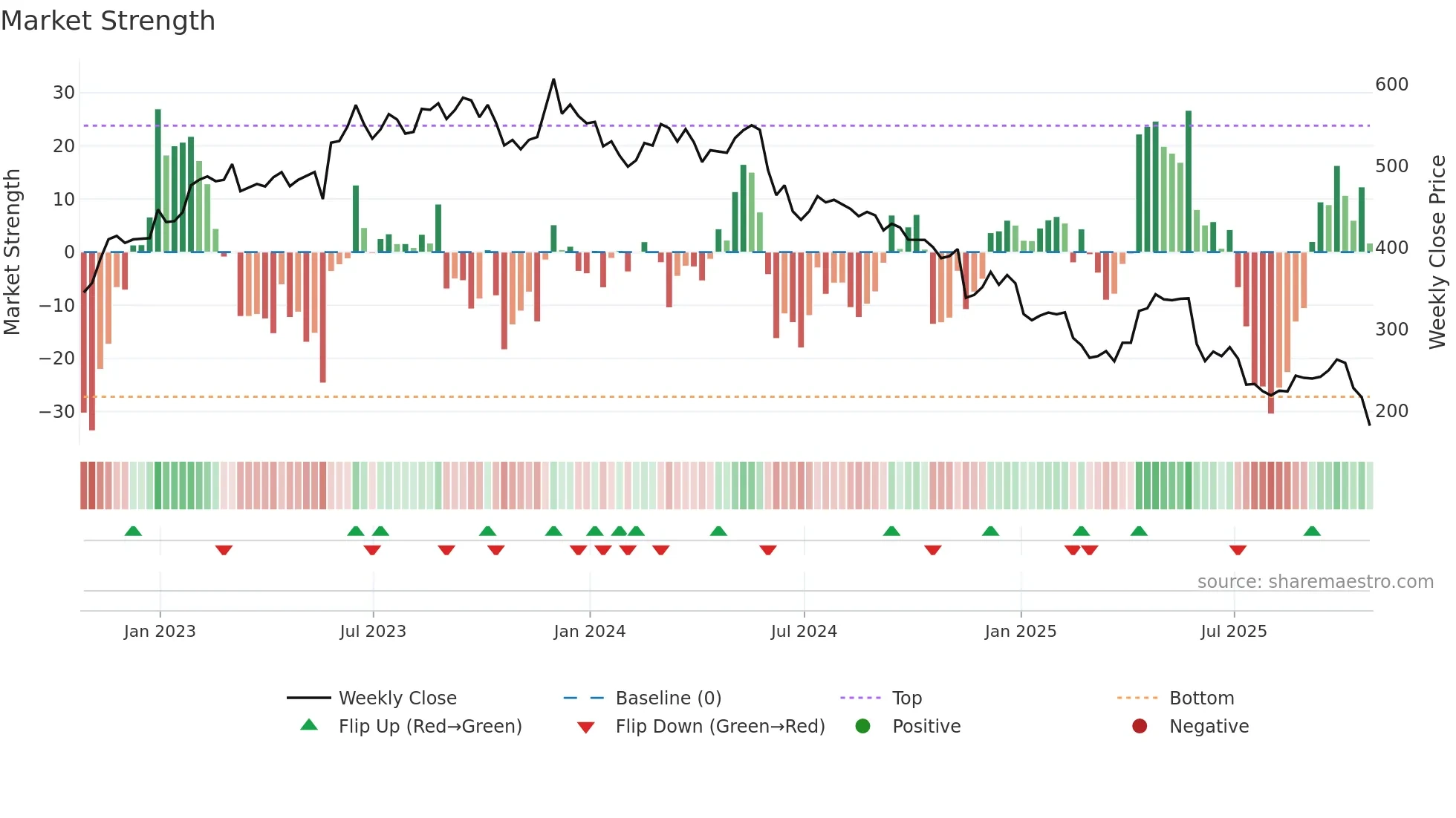 BME weekly Market Strength chart