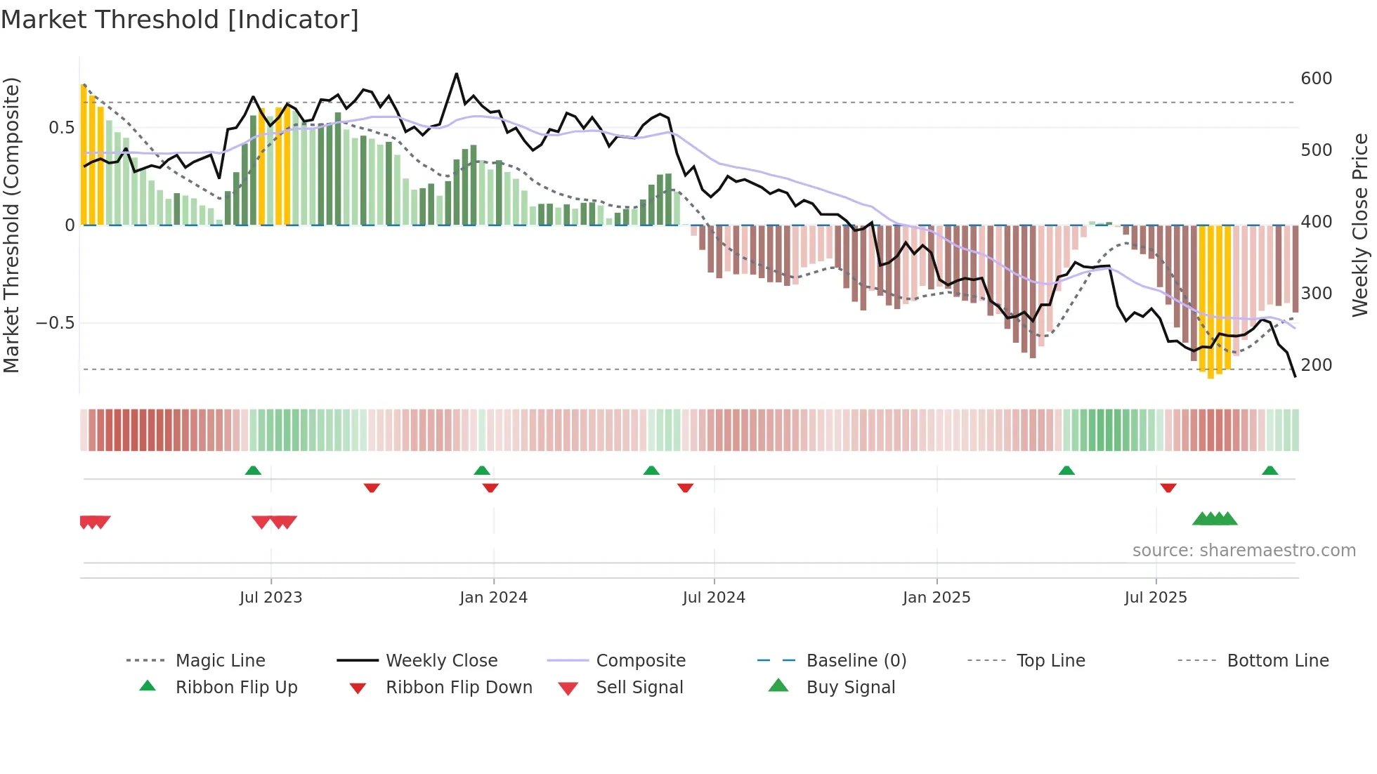 BME weekly Market Threshold chart