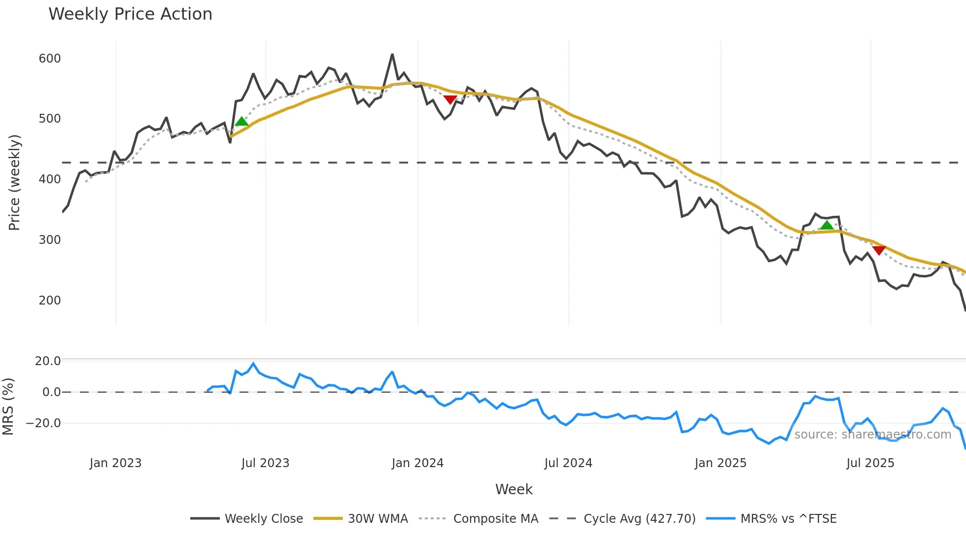 BME weekly Price Action chart, closing 2025-10-24