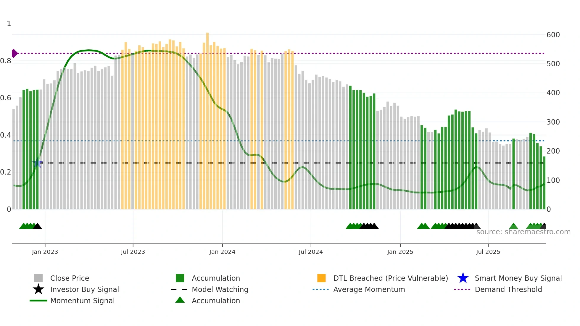 BME weekly Smart Money chart