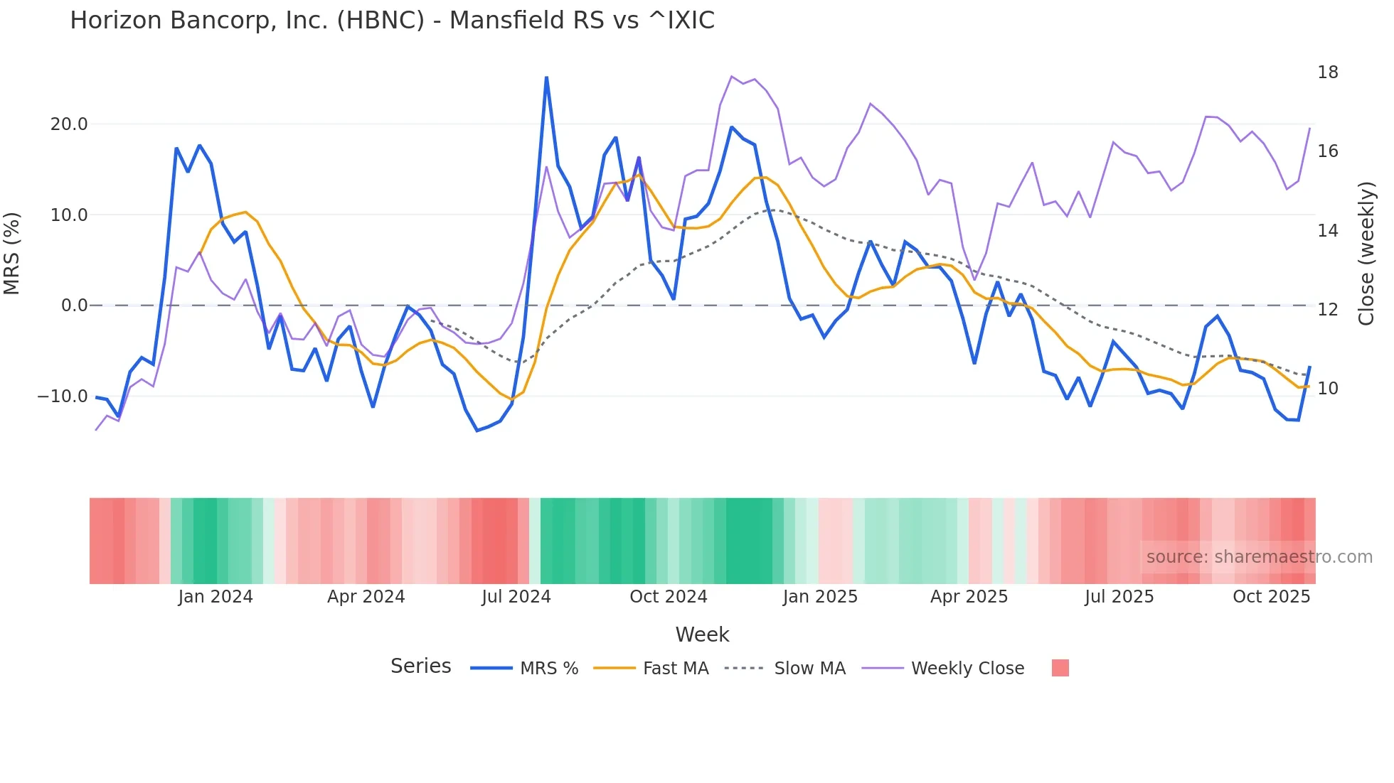 HBNC Mansfield Relative Strength chart