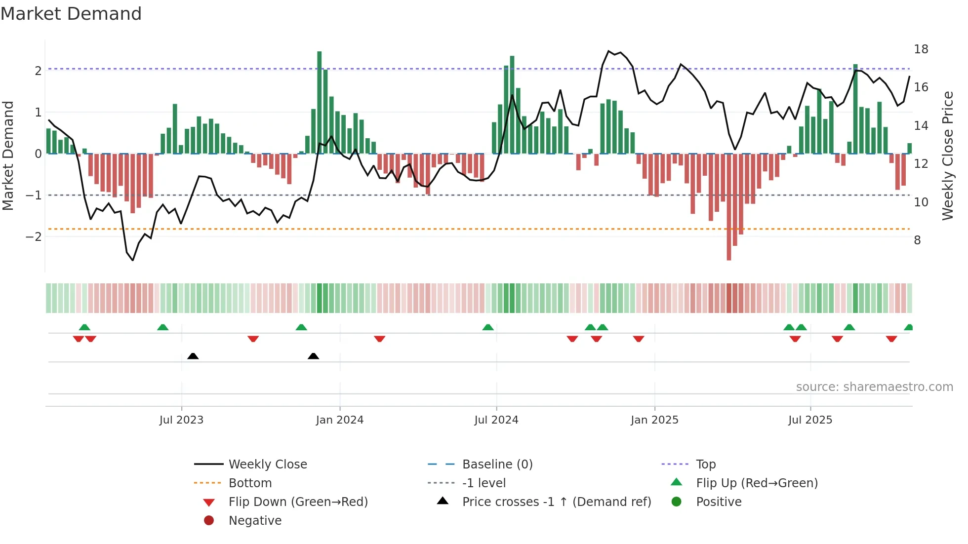 HBNC weekly Market Demand chart