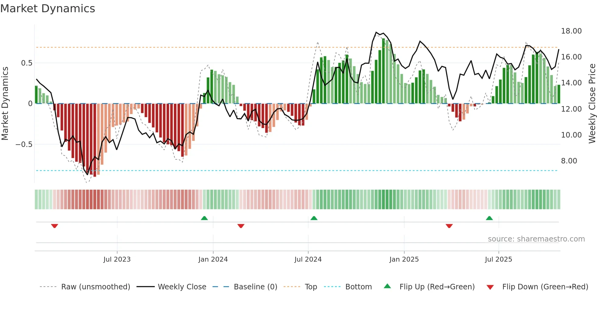 HBNC weekly Market Dynamics chart