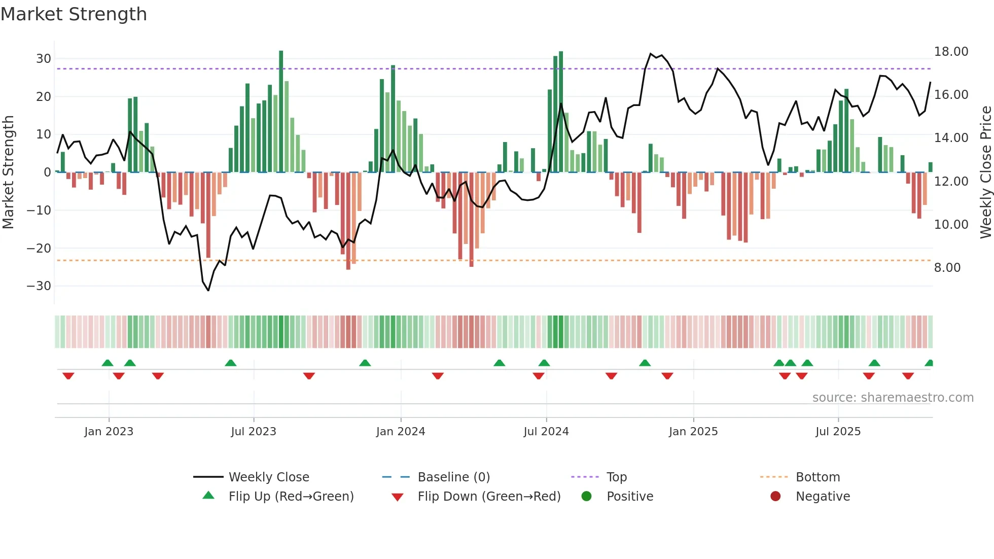 HBNC weekly Market Strength chart