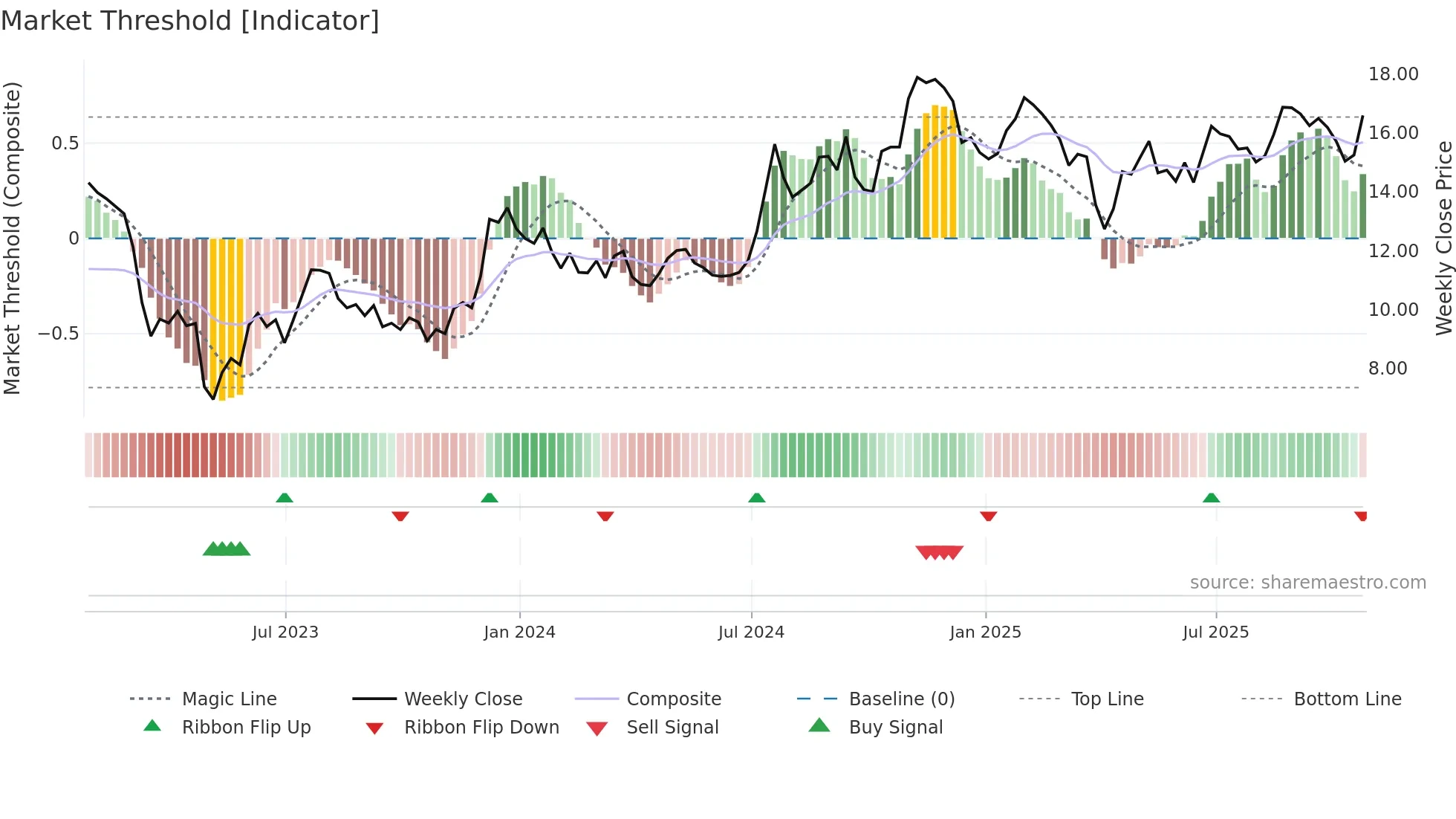 HBNC weekly Market Threshold chart