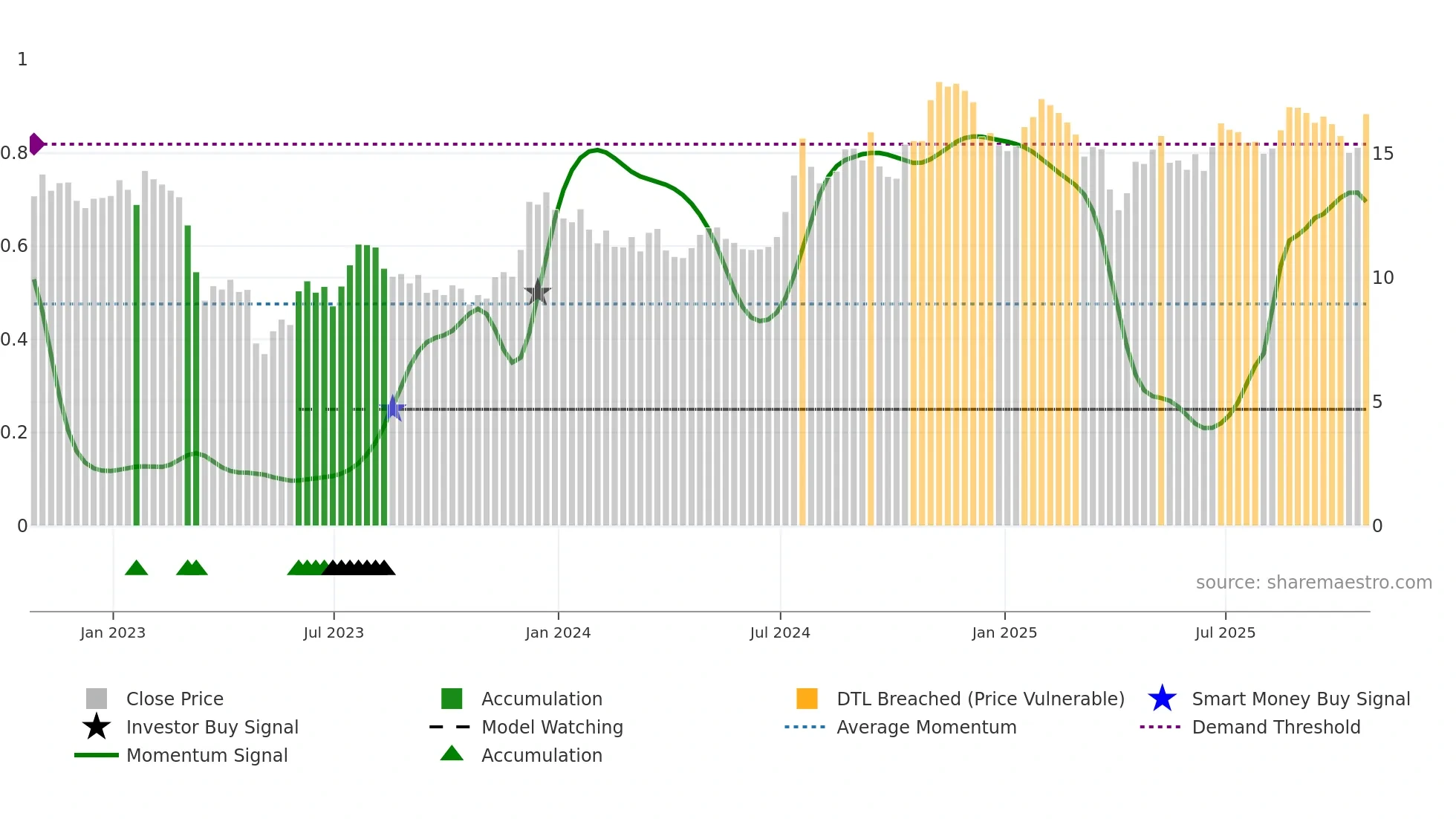 HBNC weekly Smart Money chart