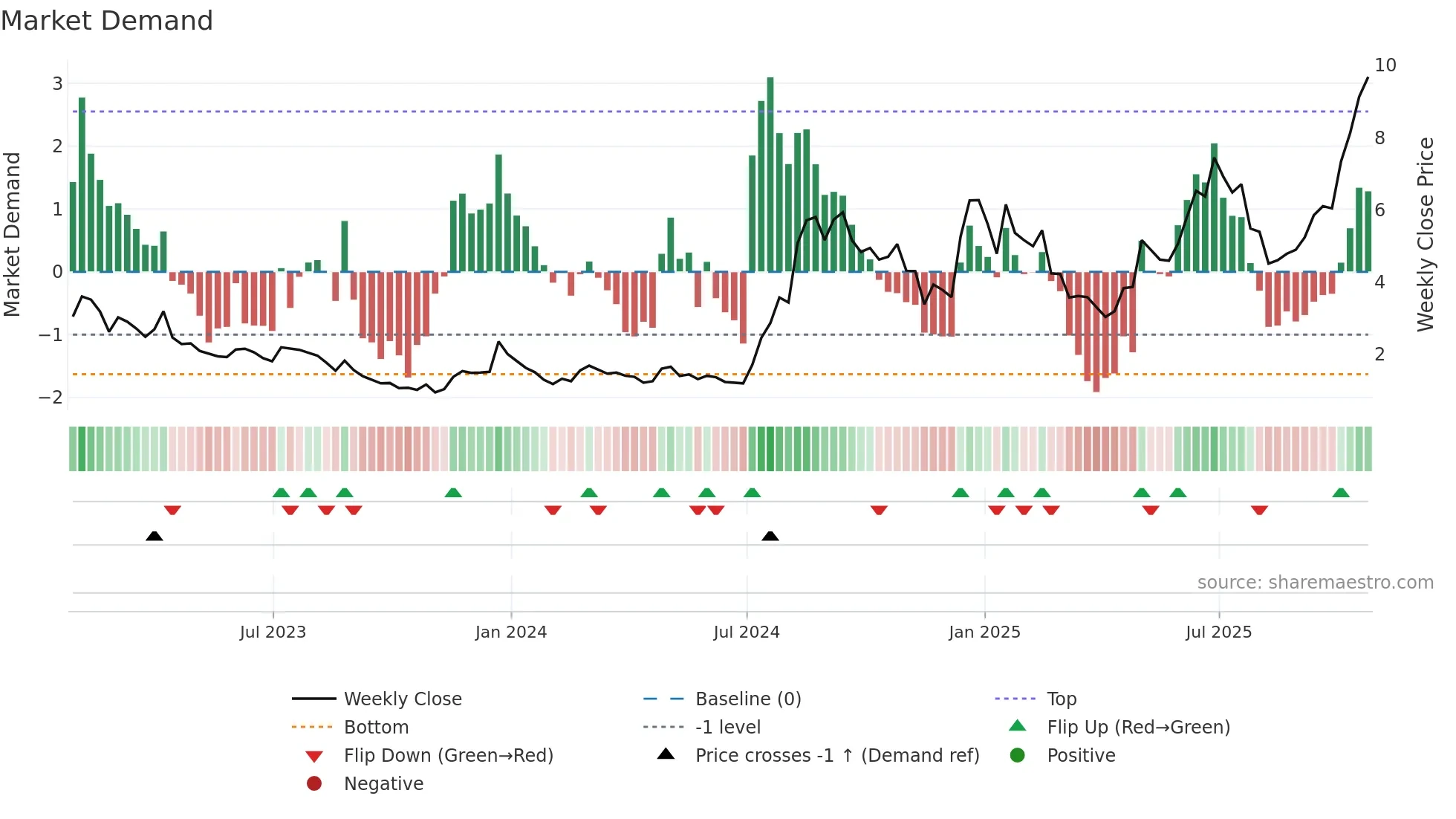 PSNL weekly Market Demand chart