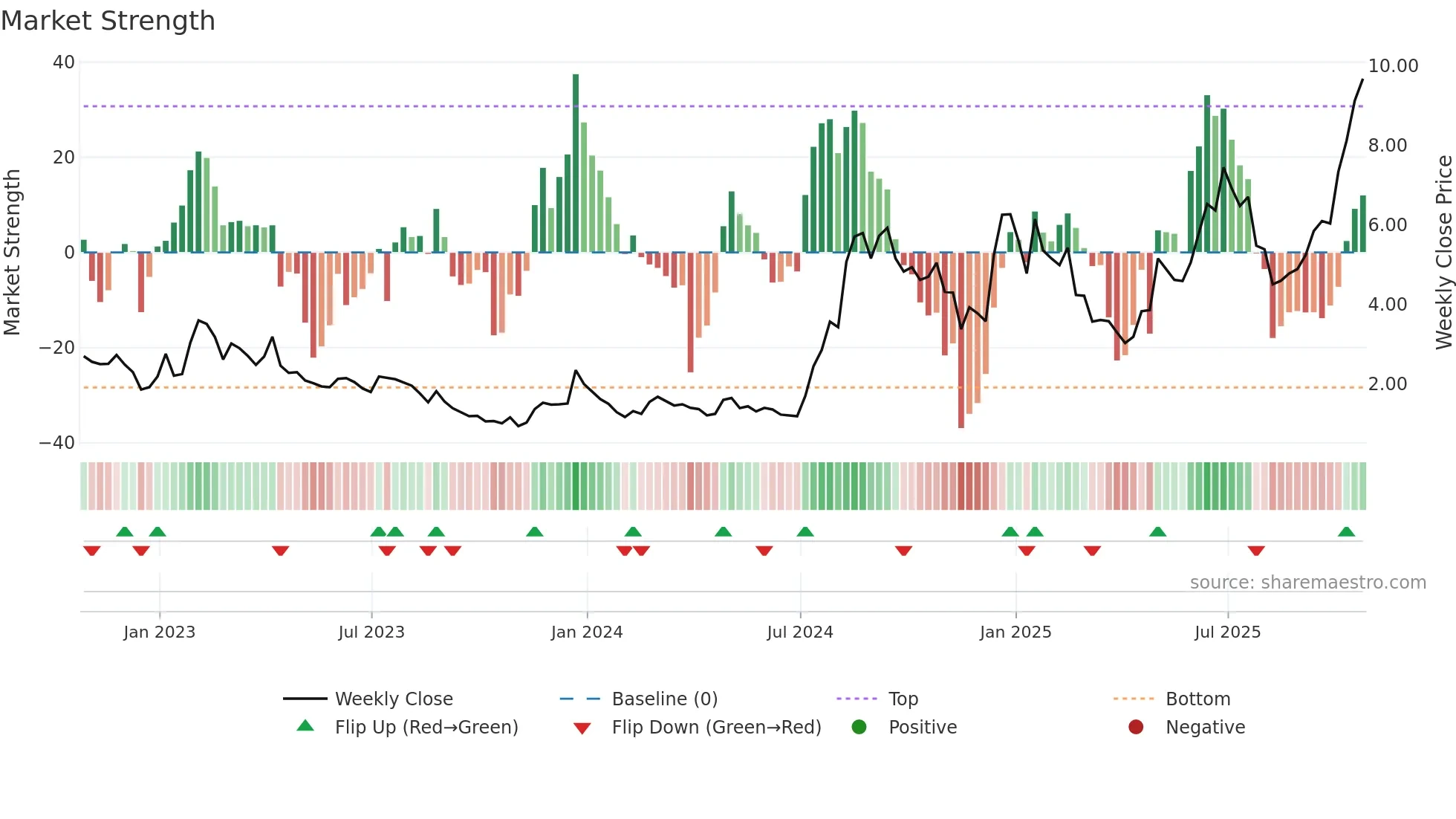 PSNL weekly Market Strength chart