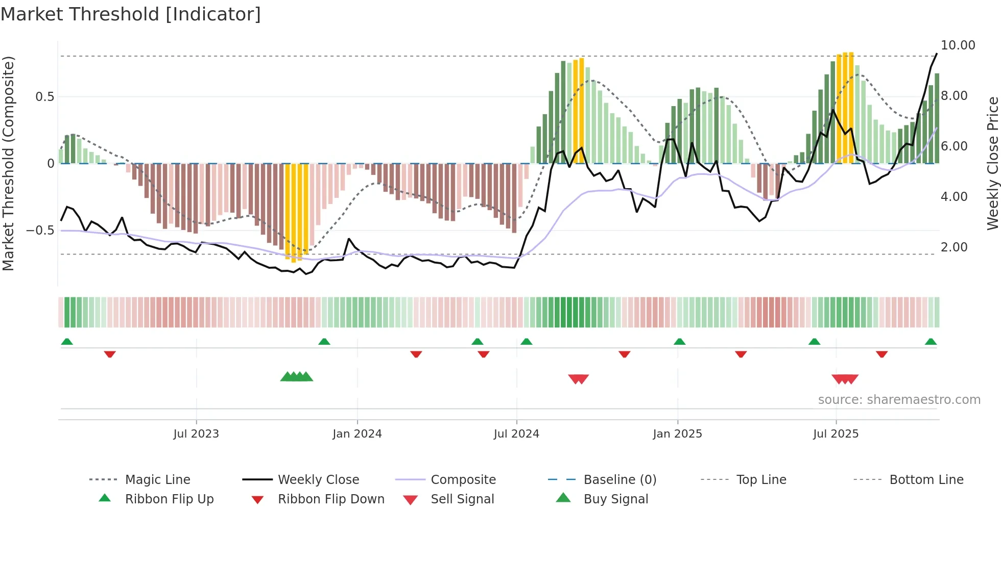 PSNL weekly Market Threshold chart