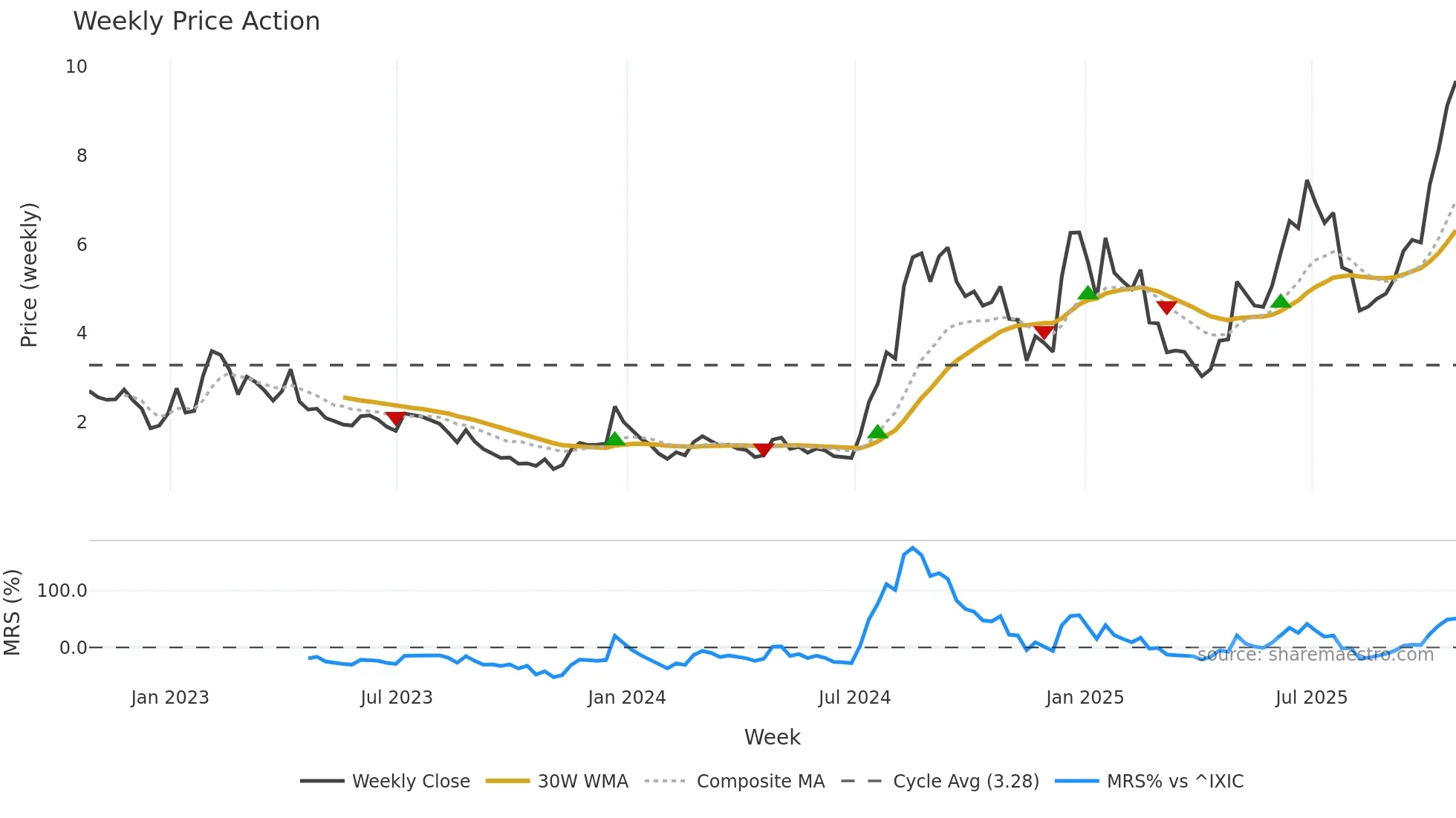 PSNL weekly Price Action chart, closing 2025-10-24