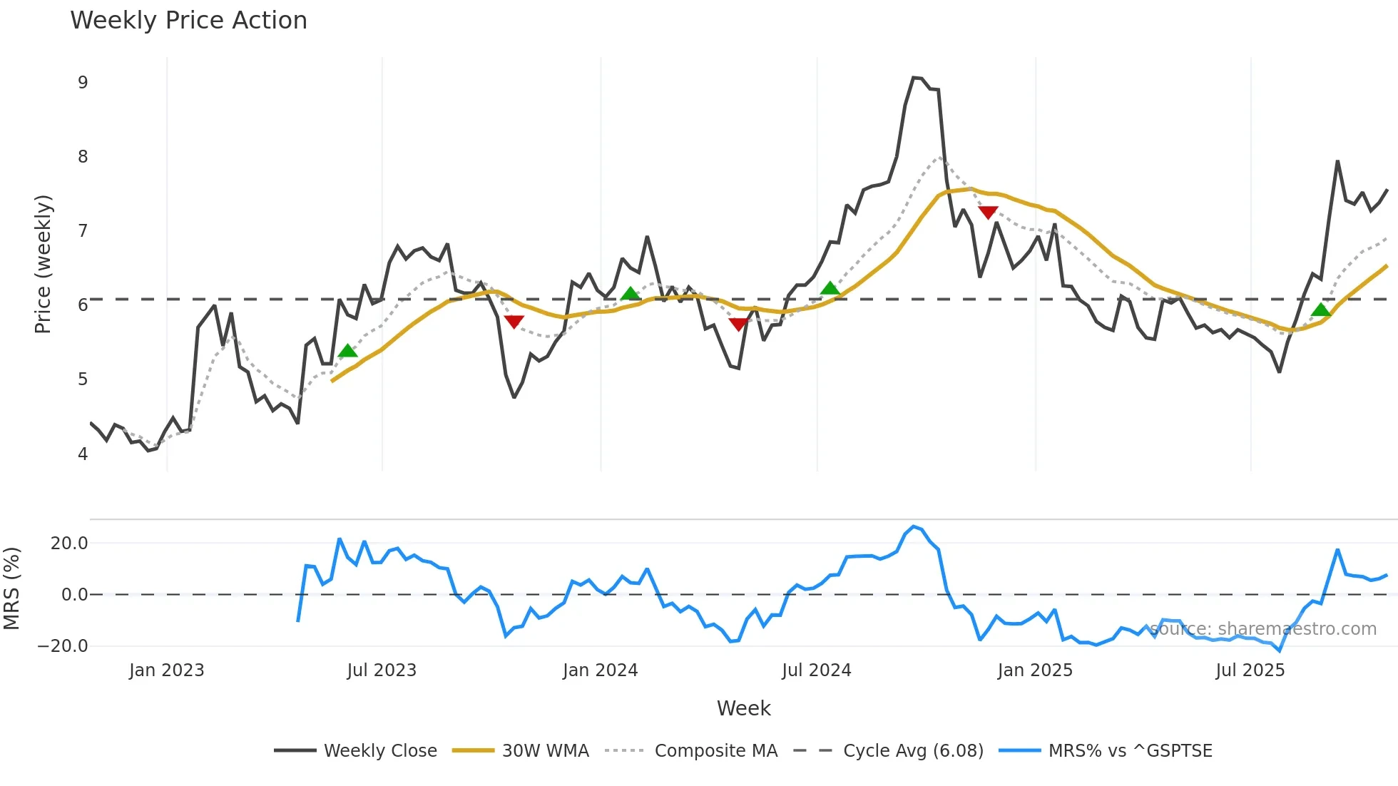 REAL weekly Price Action chart, closing 2025-10-24