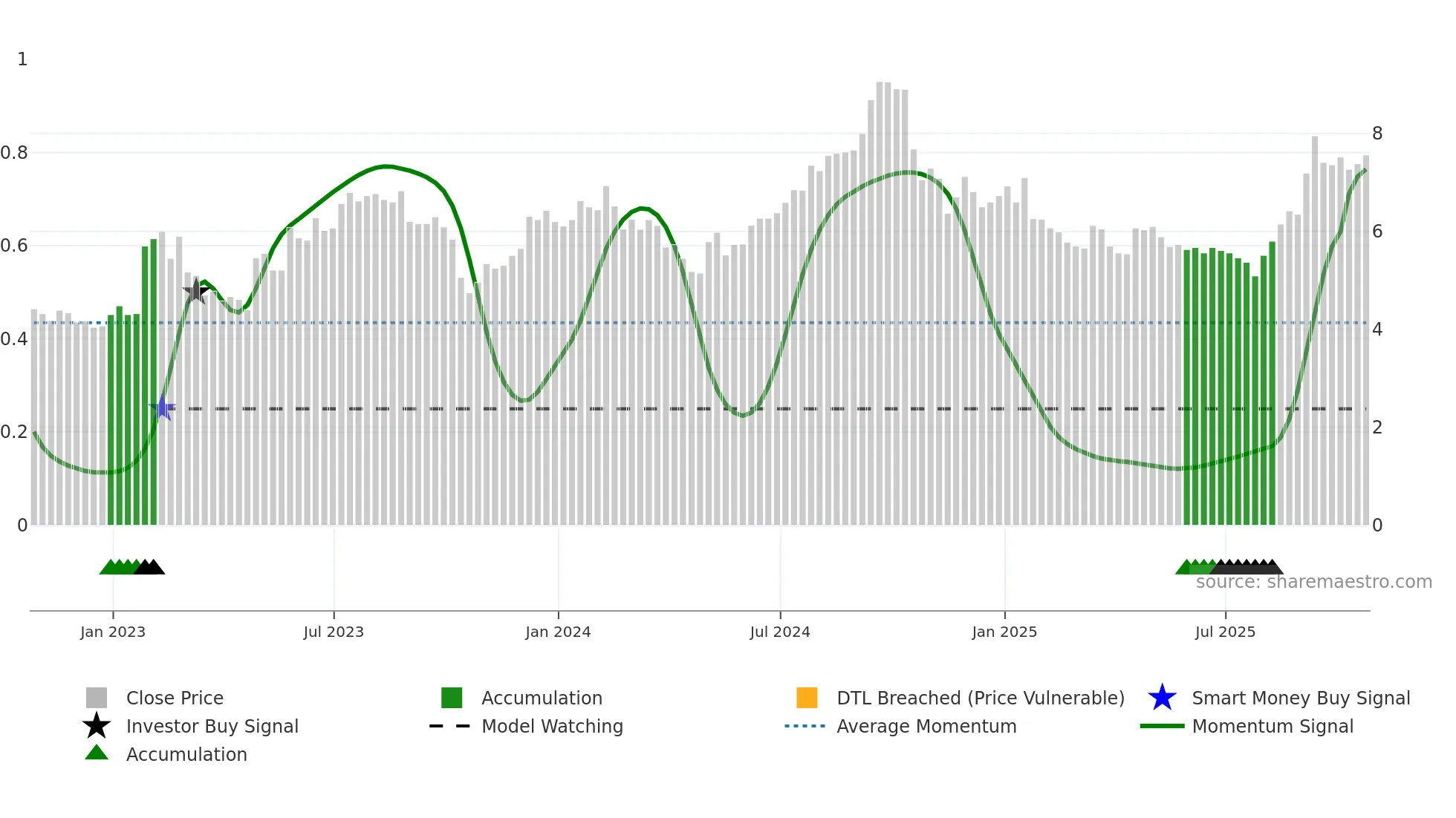 REAL weekly Smart Money chart