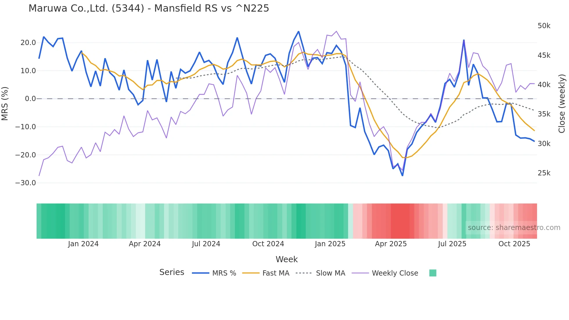 5344 Mansfield Relative Strength chart