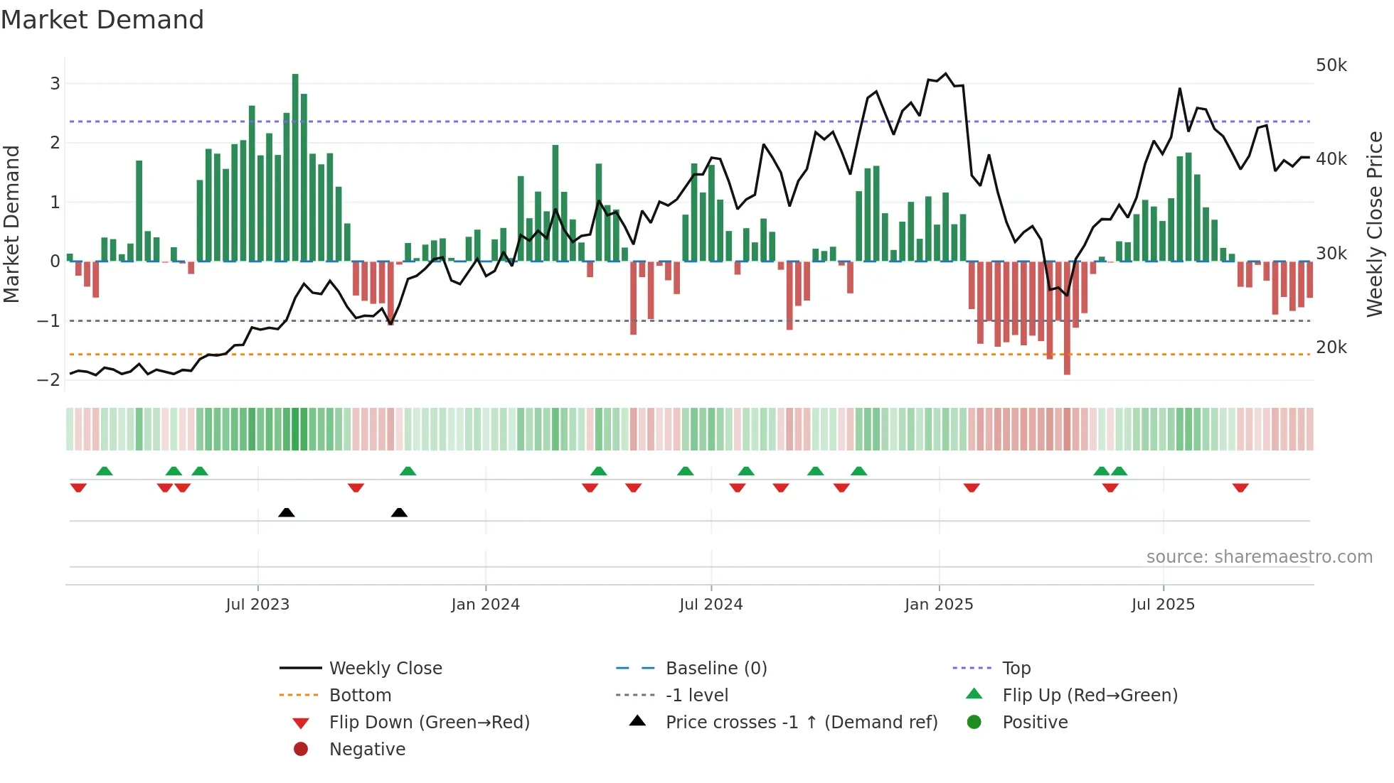 5344 weekly Market Demand chart