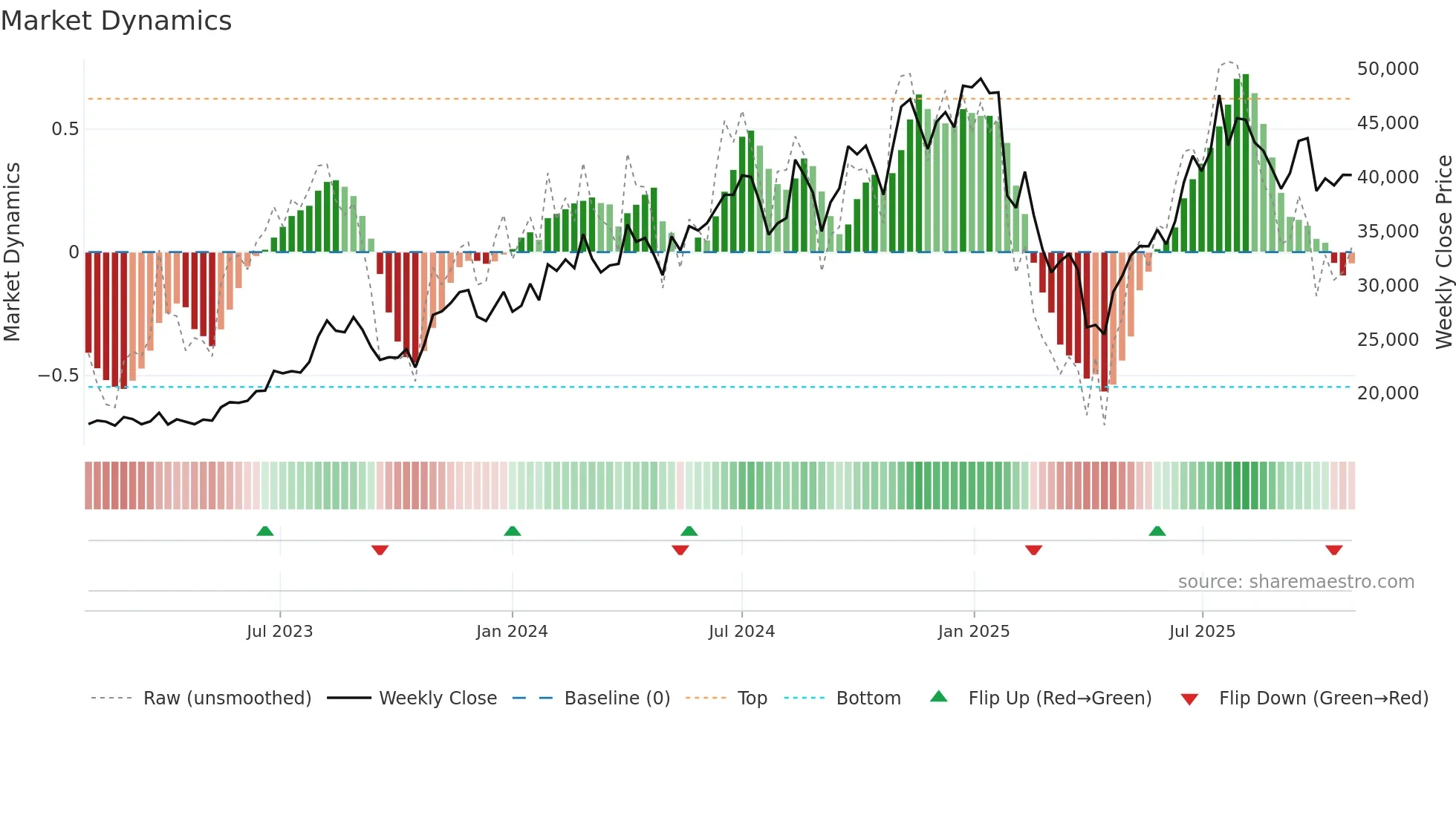 5344 weekly Market Dynamics chart