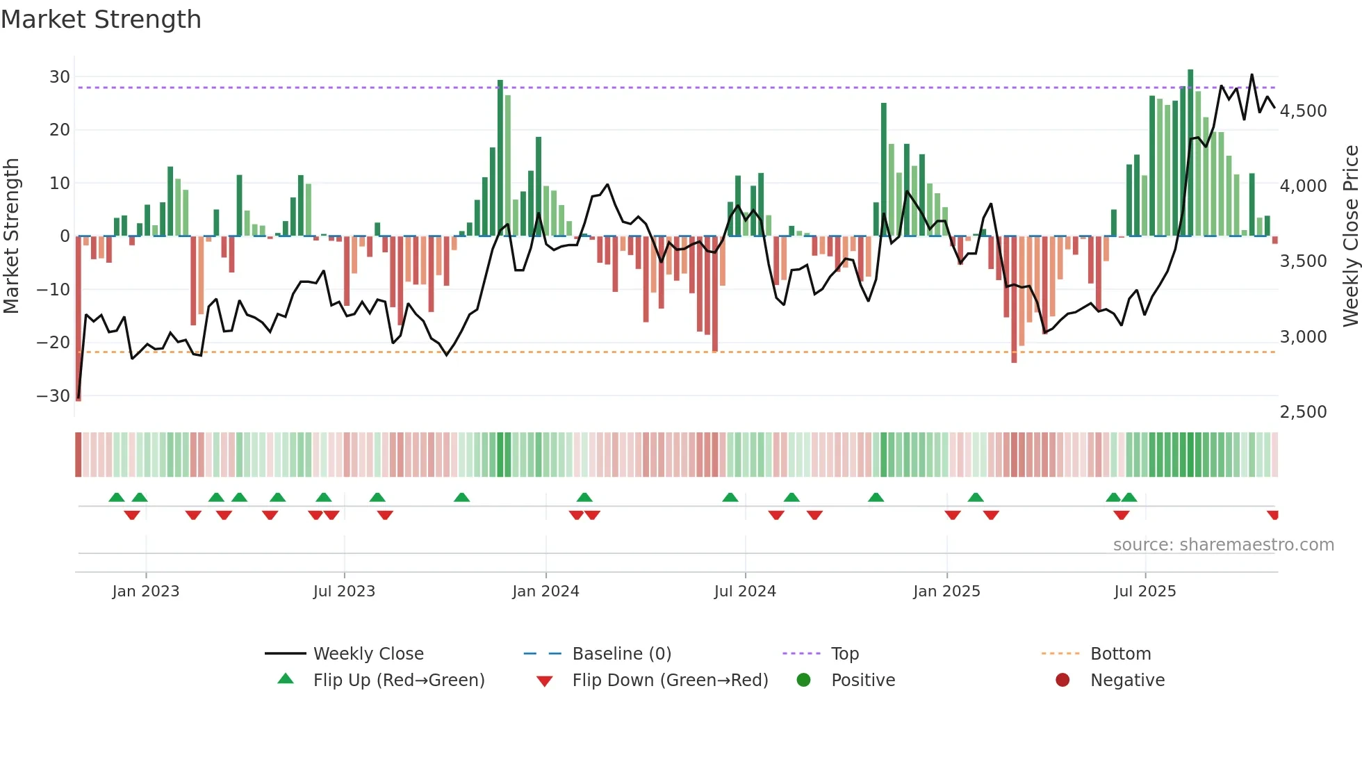 4975 weekly Market Strength chart