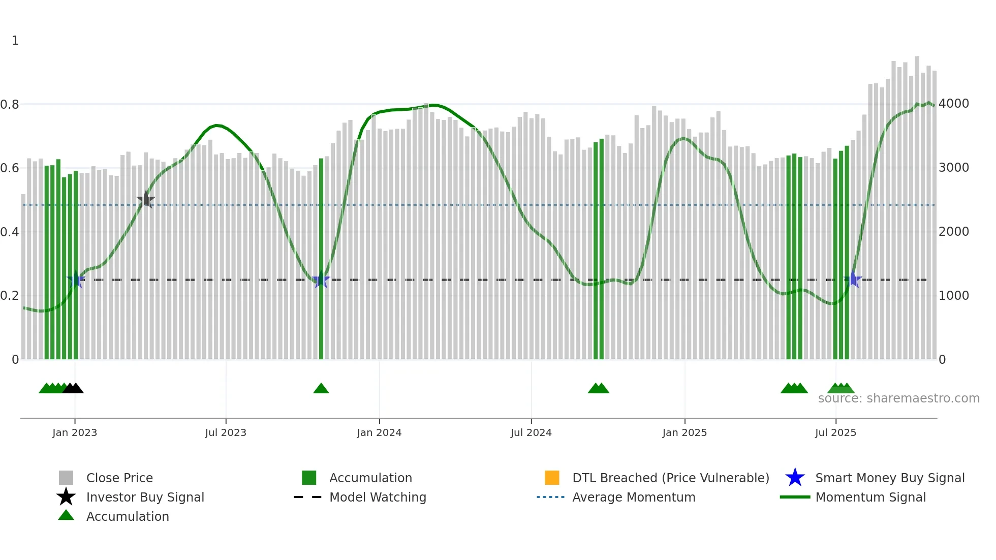 4975 weekly Smart Money chart