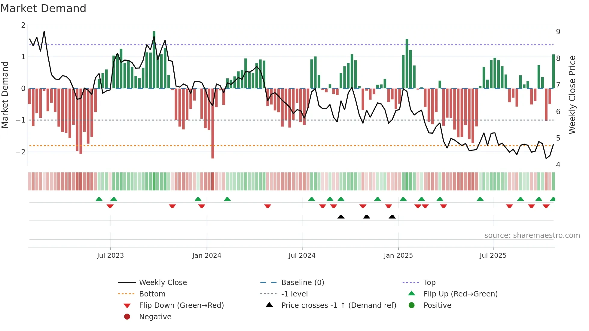 RES weekly Market Demand chart