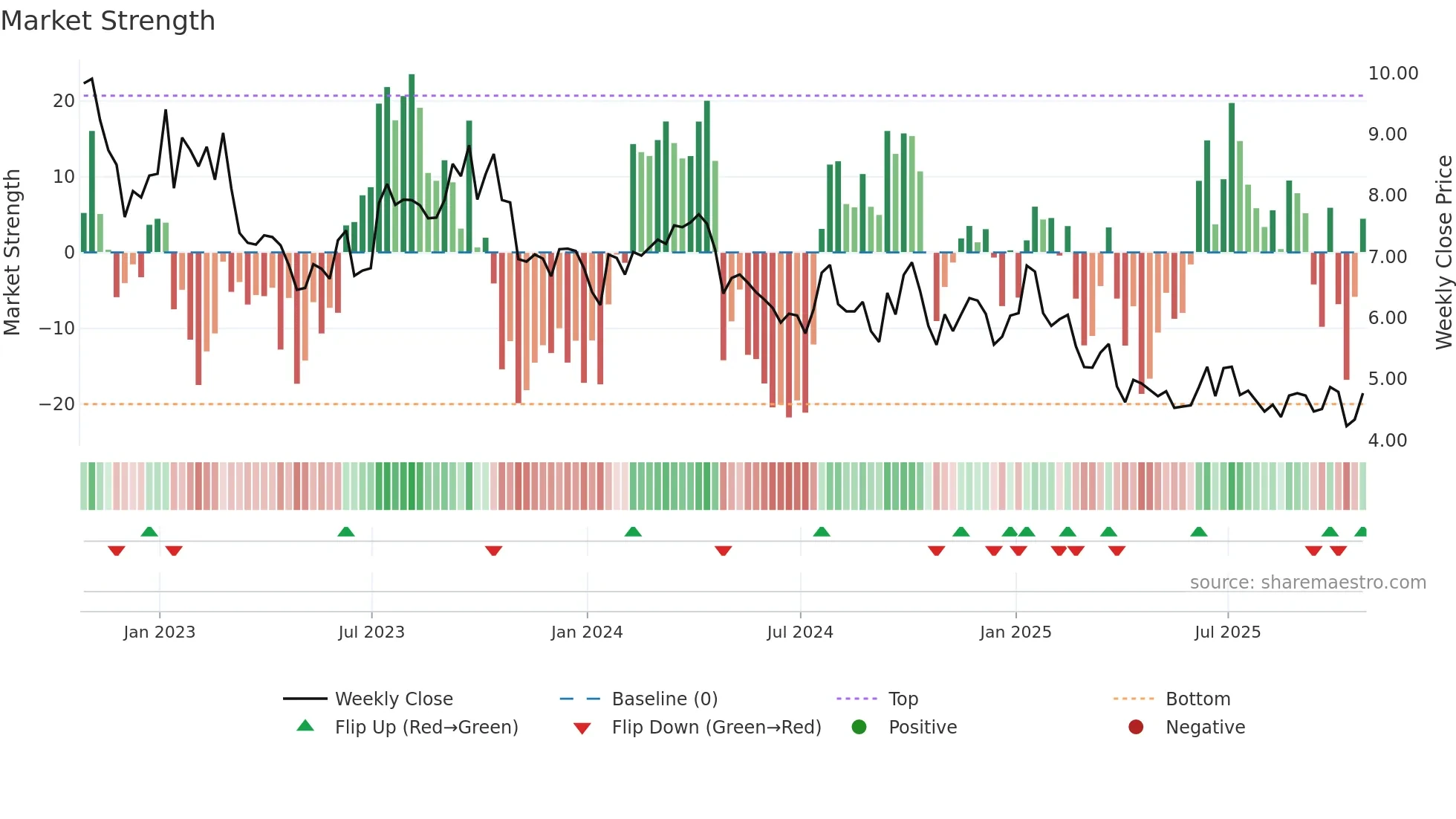 RES weekly Market Strength chart