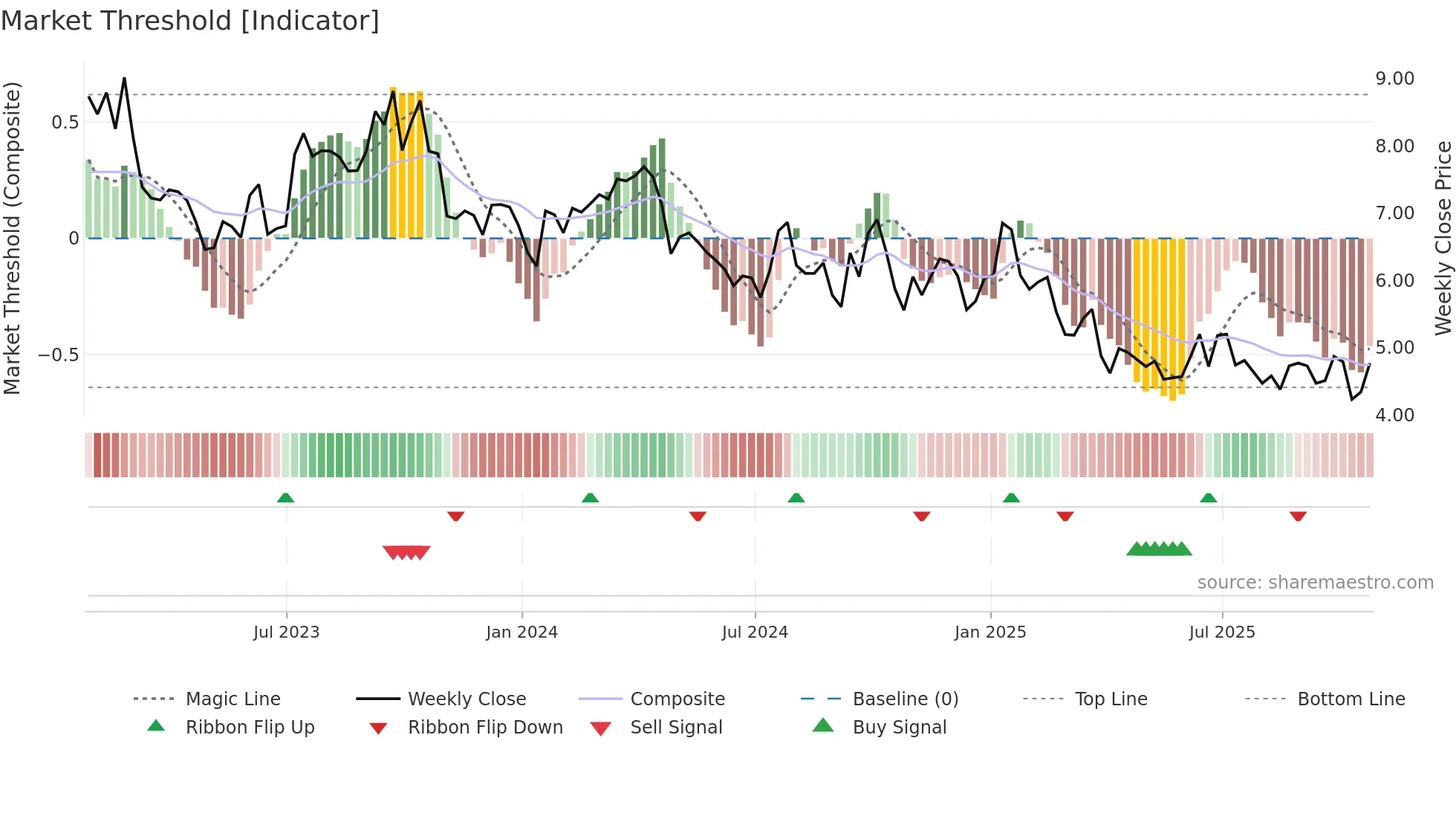 RES weekly Market Threshold chart